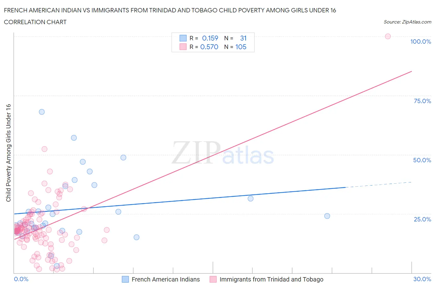 French American Indian vs Immigrants from Trinidad and Tobago Child Poverty Among Girls Under 16