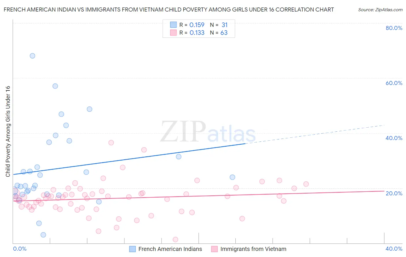 French American Indian vs Immigrants from Vietnam Child Poverty Among Girls Under 16