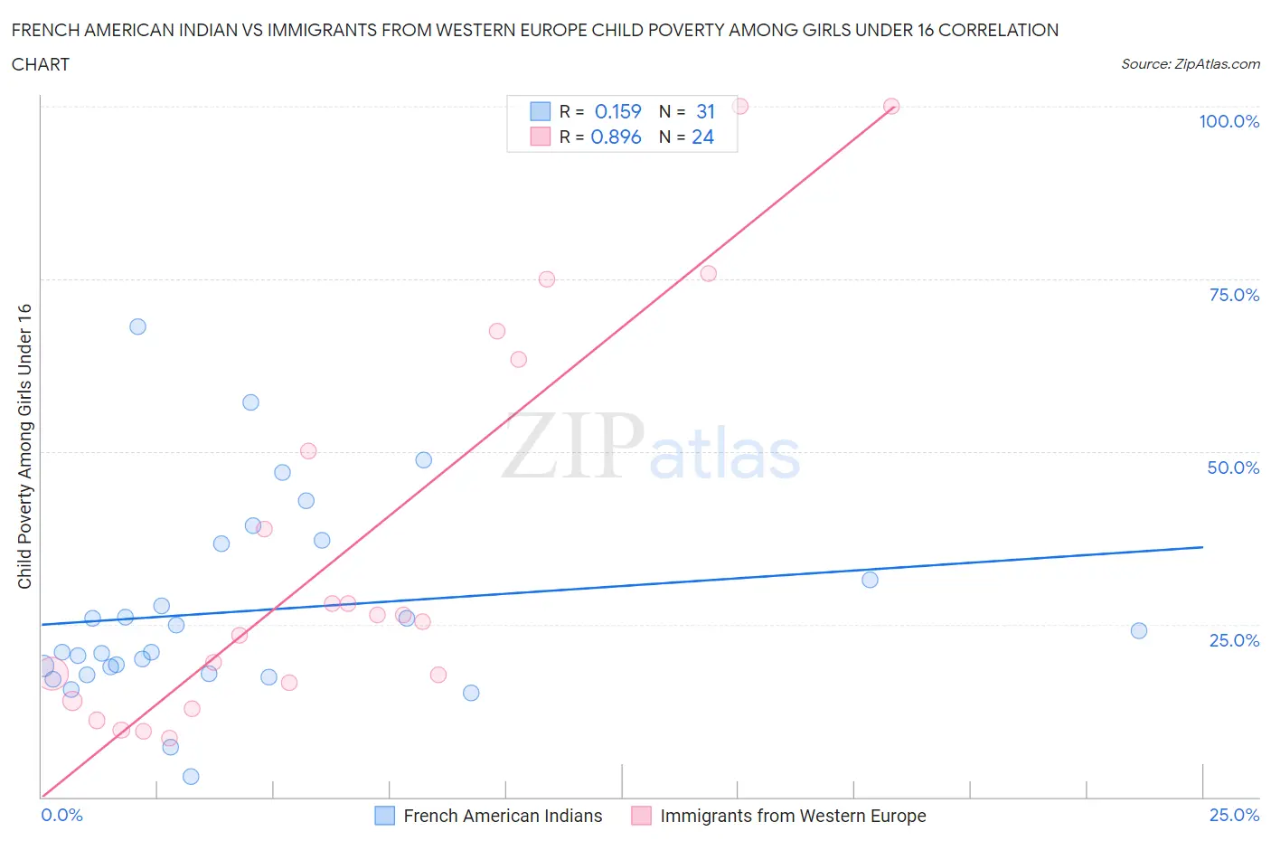 French American Indian vs Immigrants from Western Europe Child Poverty Among Girls Under 16