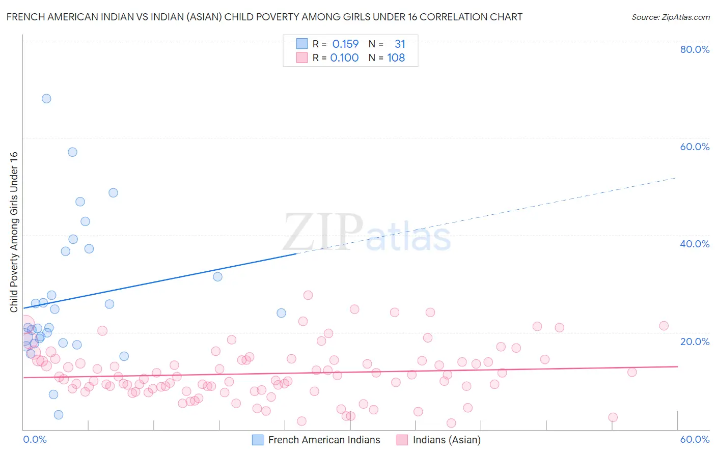 French American Indian vs Indian (Asian) Child Poverty Among Girls Under 16