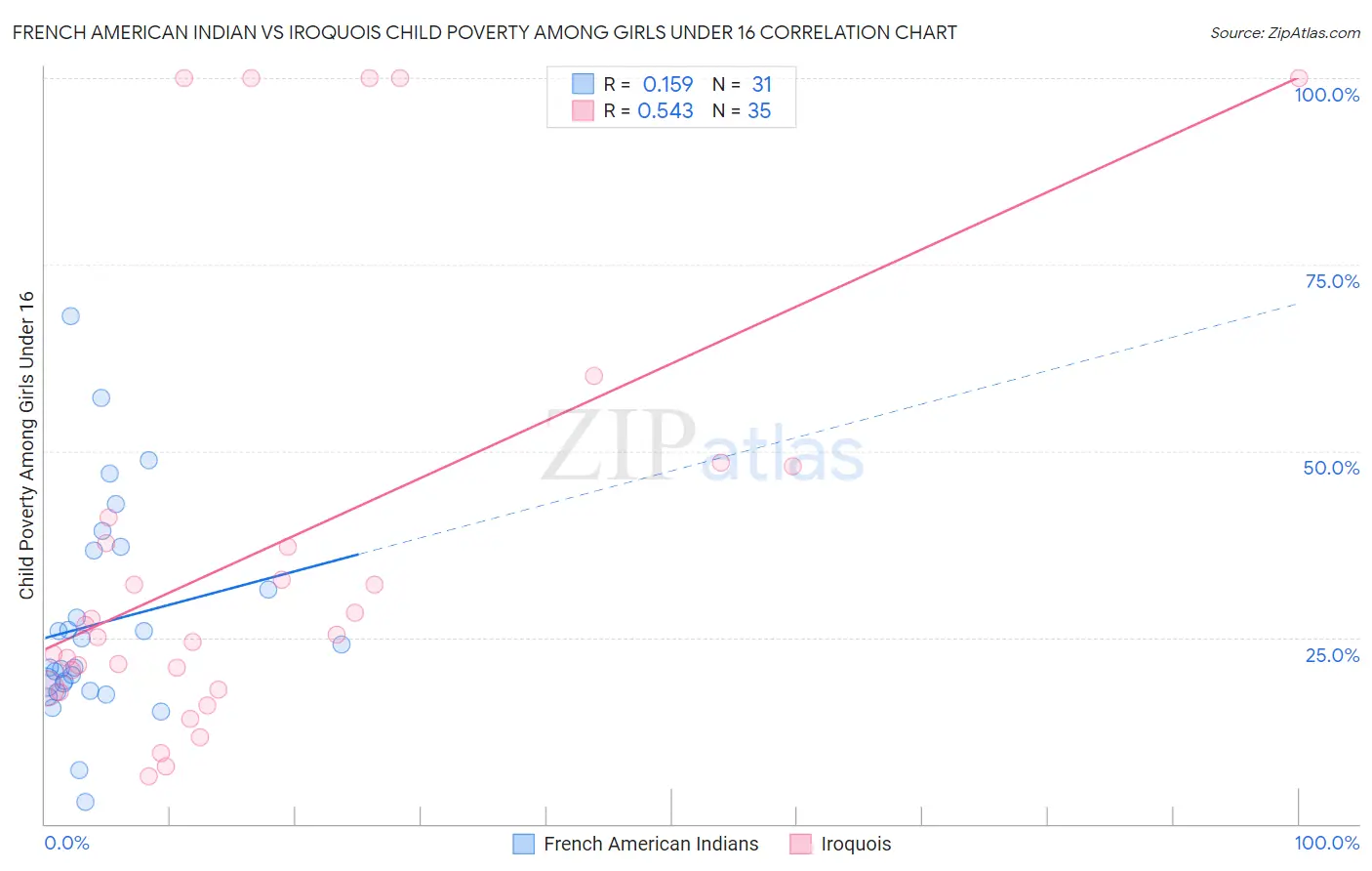 French American Indian vs Iroquois Child Poverty Among Girls Under 16