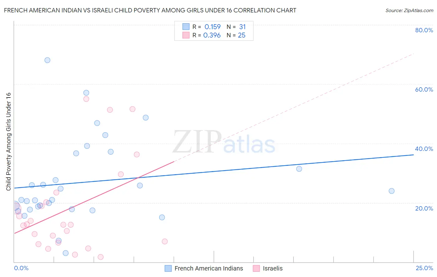 French American Indian vs Israeli Child Poverty Among Girls Under 16