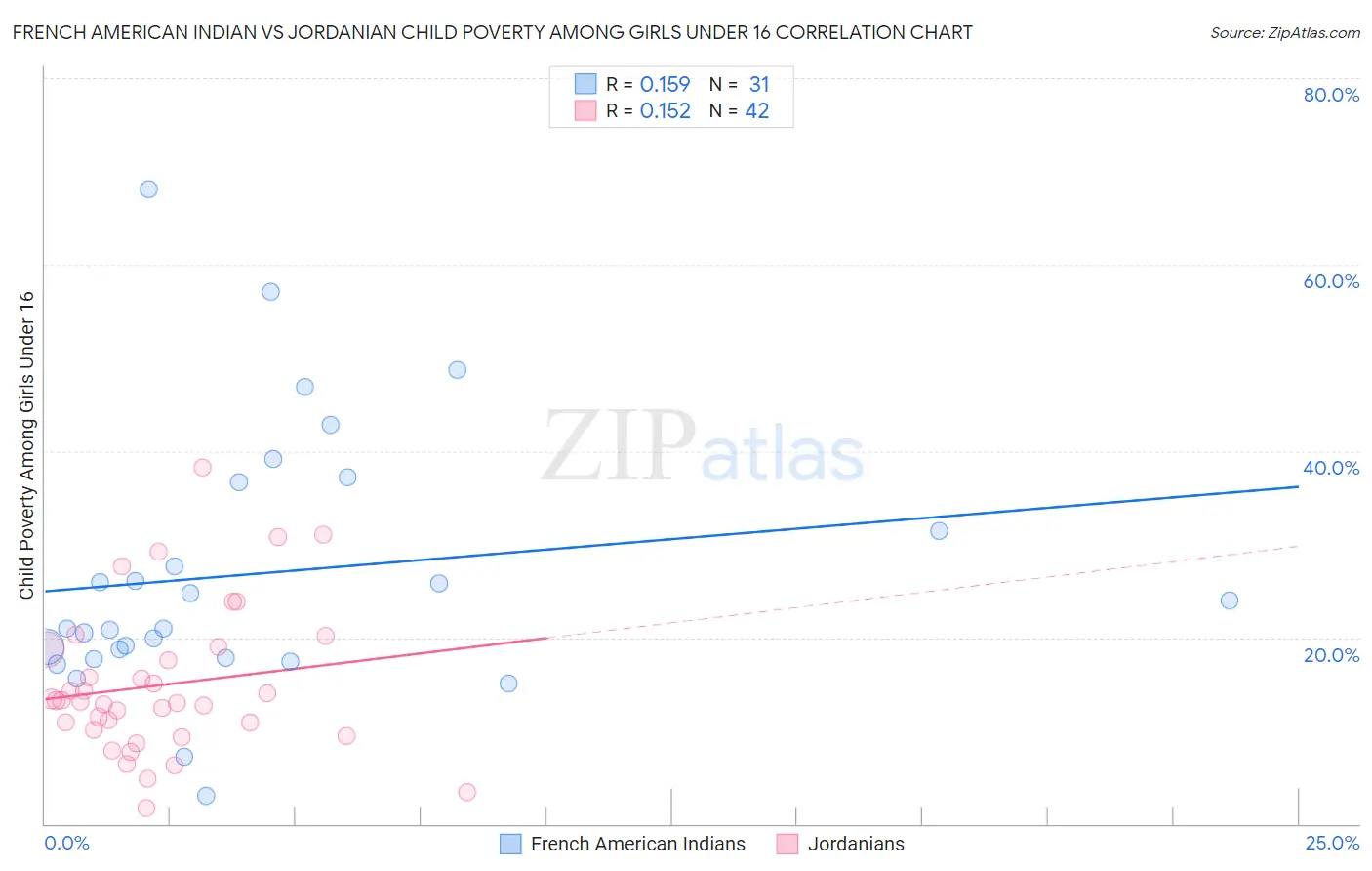 French American Indian vs Jordanian Child Poverty Among Girls Under 16