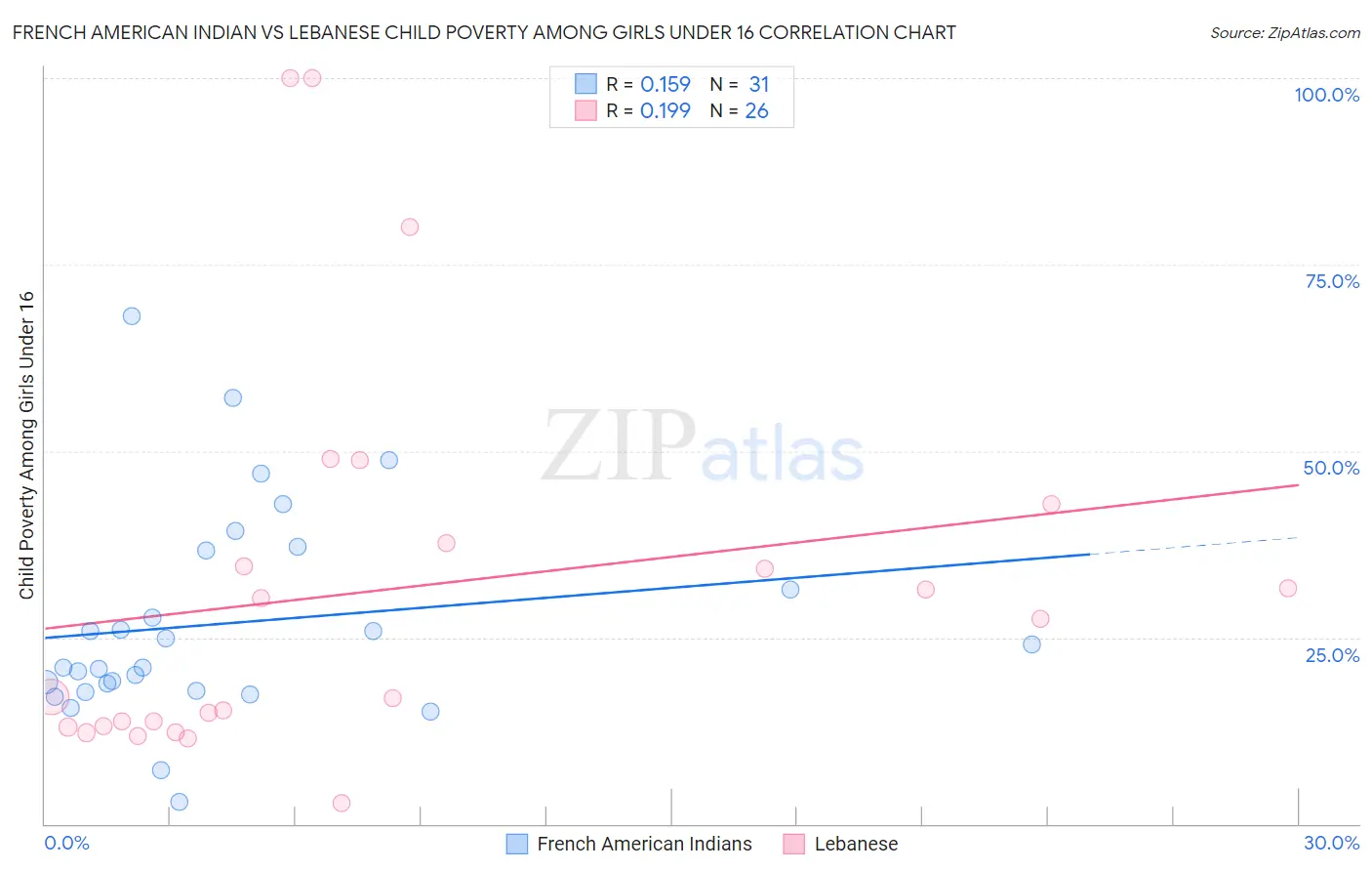 French American Indian vs Lebanese Child Poverty Among Girls Under 16