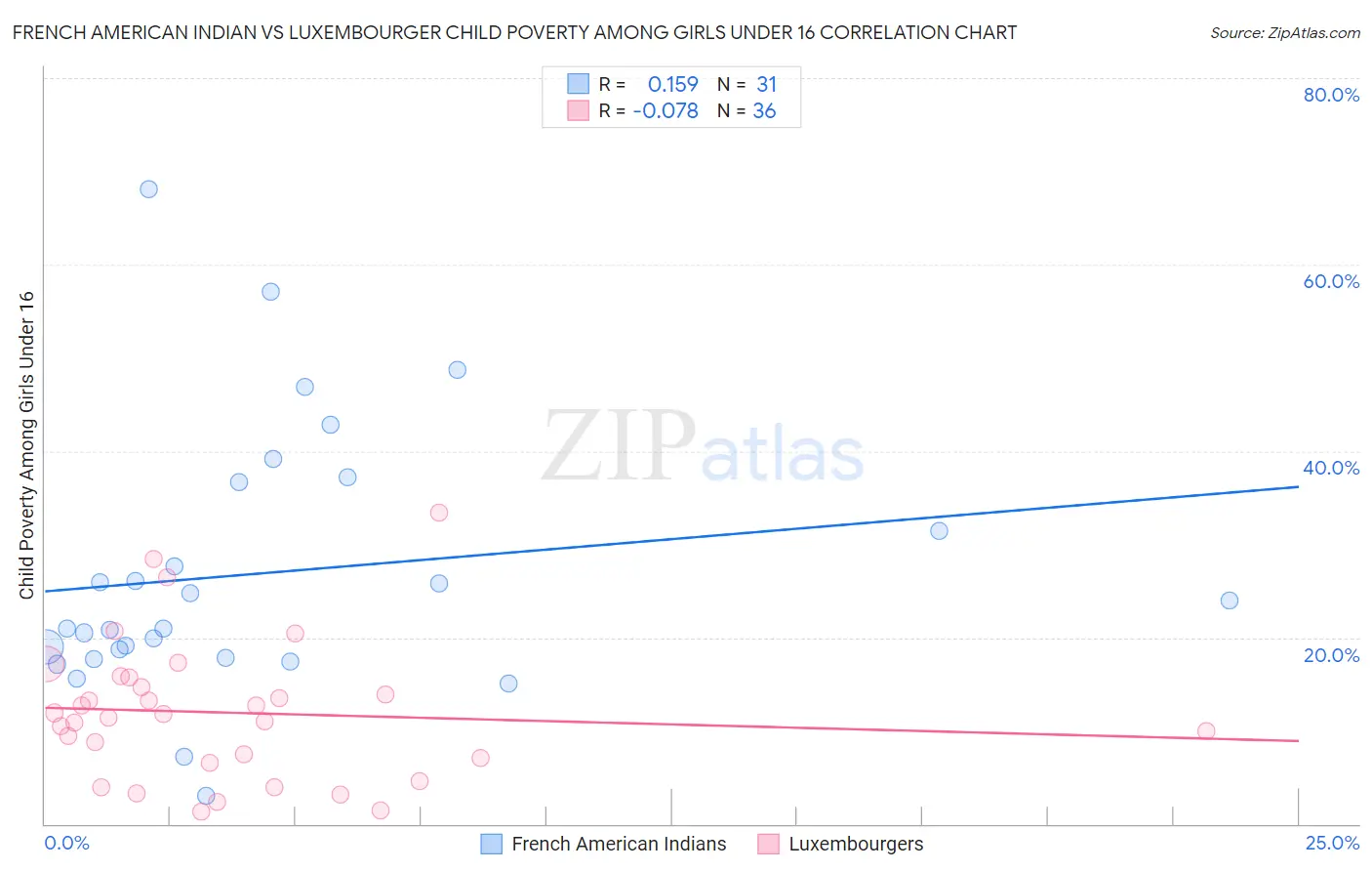 French American Indian vs Luxembourger Child Poverty Among Girls Under 16