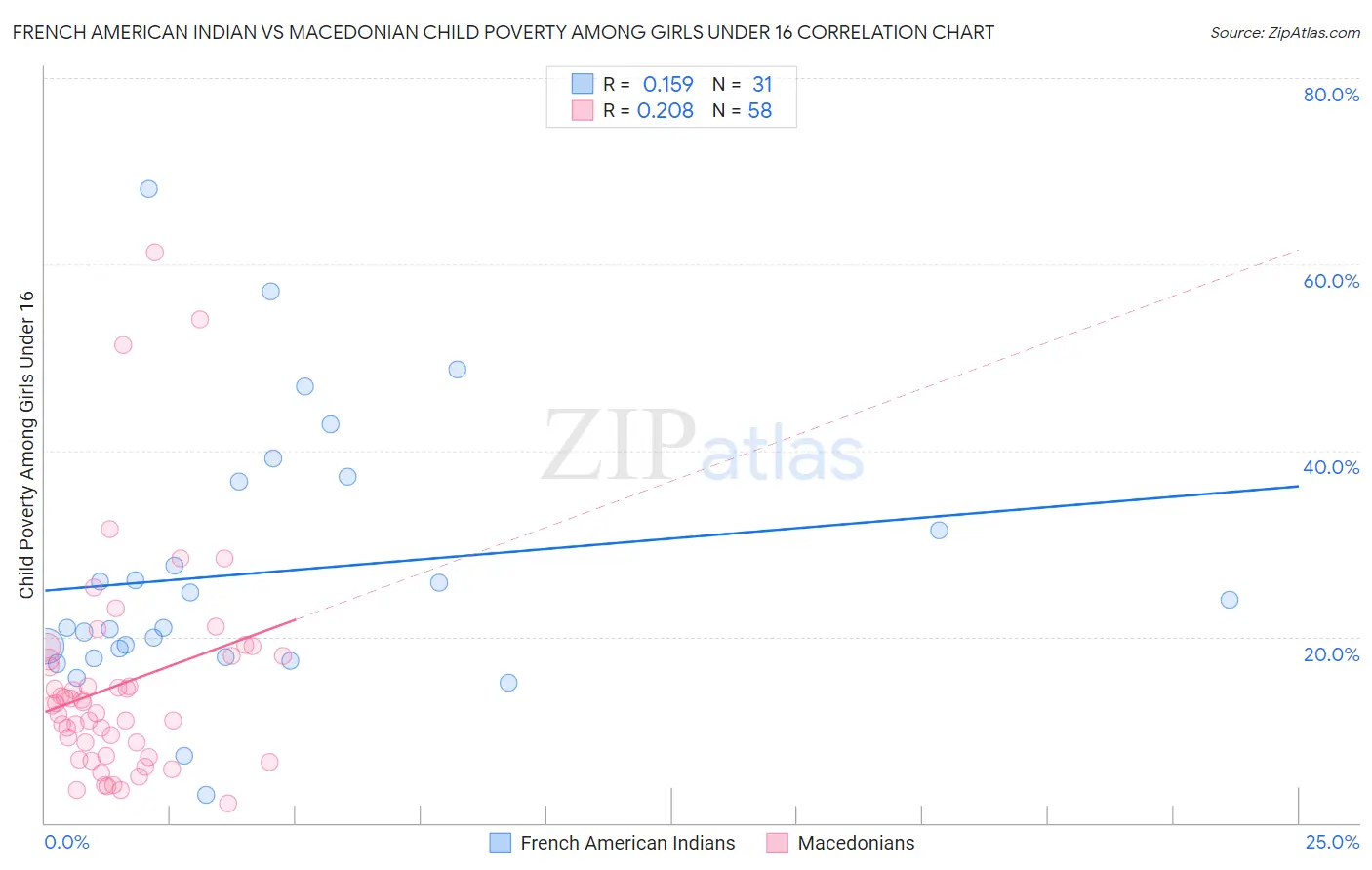 French American Indian vs Macedonian Child Poverty Among Girls Under 16