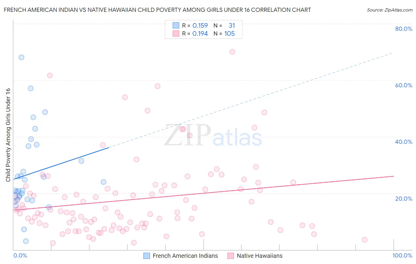 French American Indian vs Native Hawaiian Child Poverty Among Girls Under 16