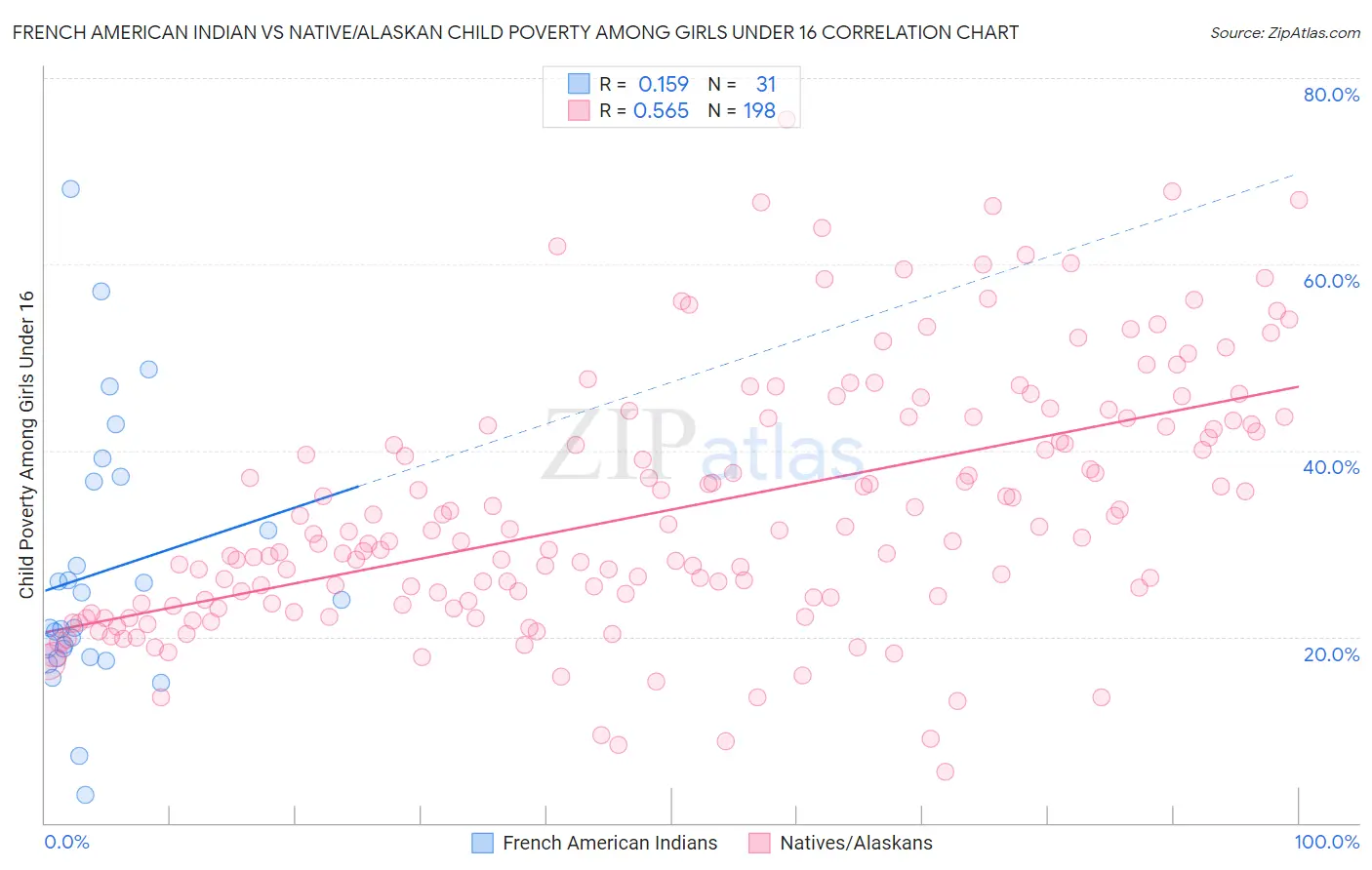 French American Indian vs Native/Alaskan Child Poverty Among Girls Under 16