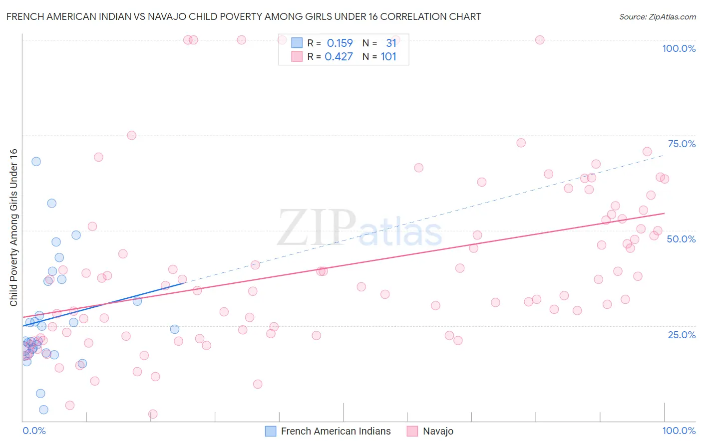 French American Indian vs Navajo Child Poverty Among Girls Under 16