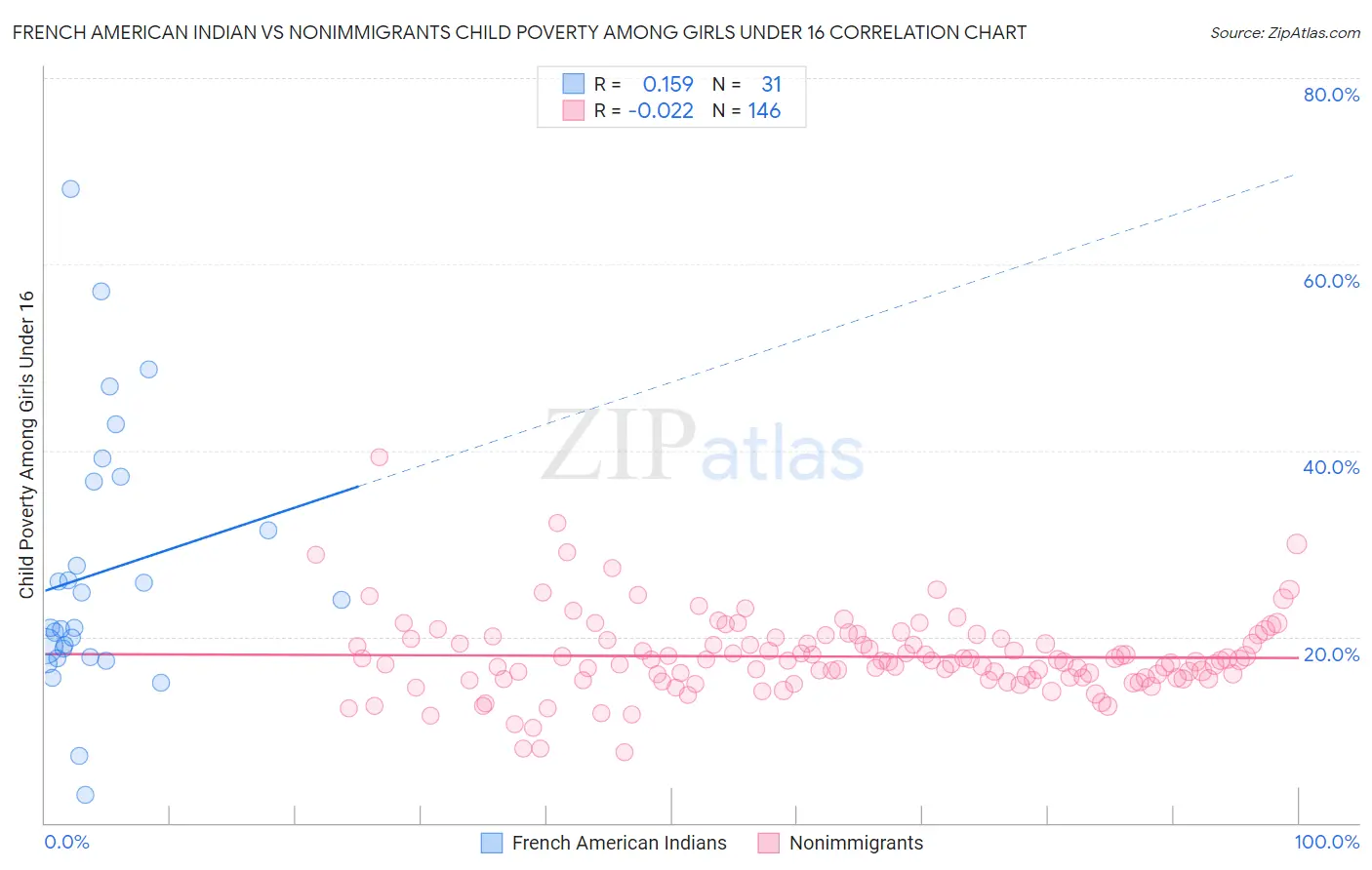 French American Indian vs Nonimmigrants Child Poverty Among Girls Under 16