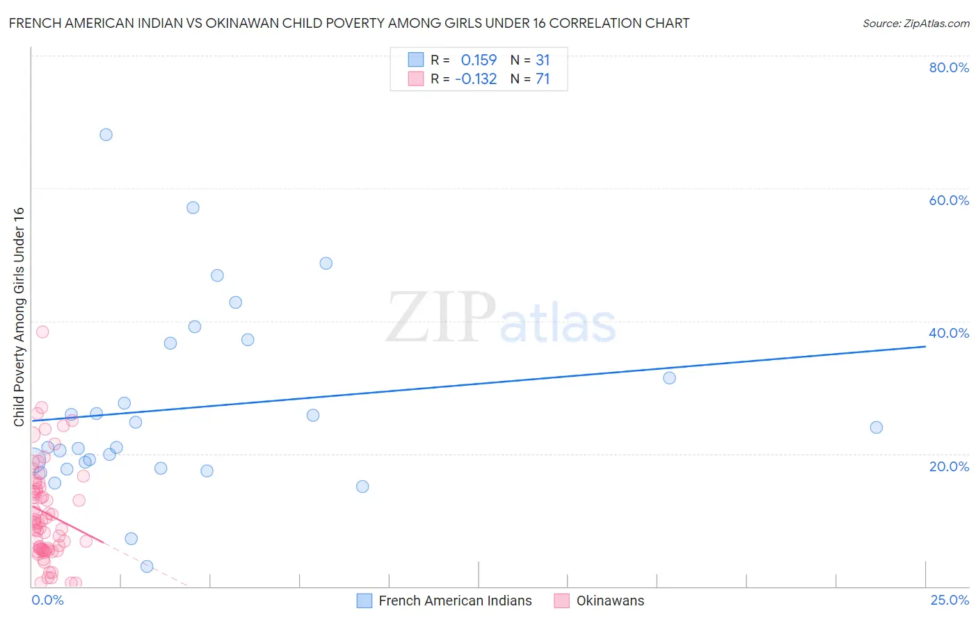 French American Indian vs Okinawan Child Poverty Among Girls Under 16