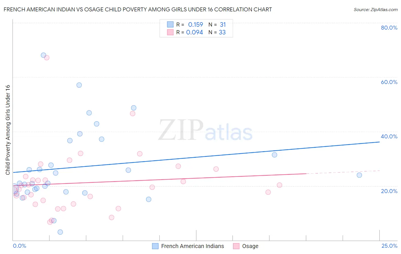 French American Indian vs Osage Child Poverty Among Girls Under 16