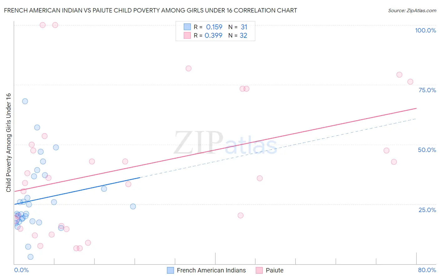 French American Indian vs Paiute Child Poverty Among Girls Under 16