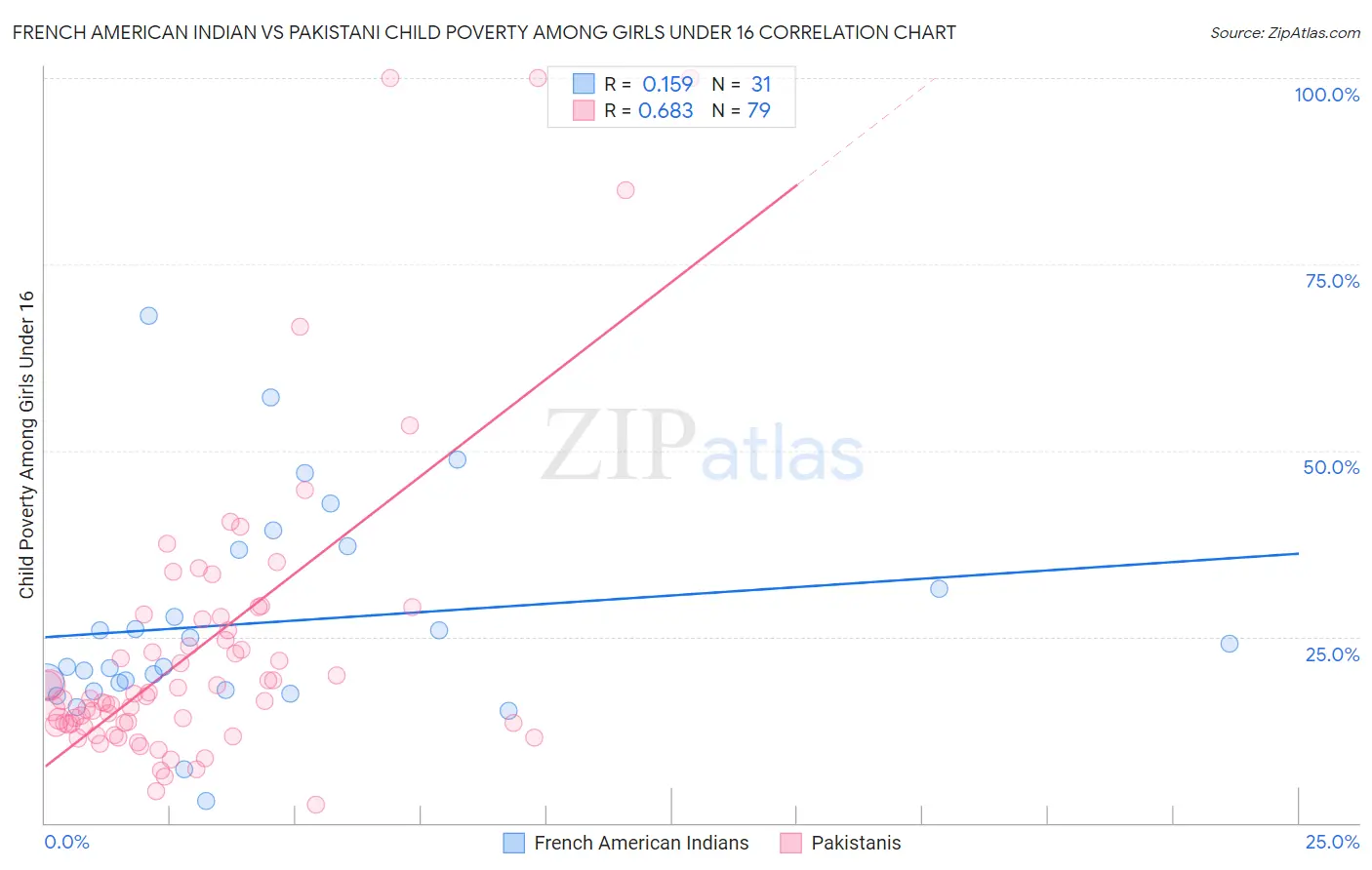 French American Indian vs Pakistani Child Poverty Among Girls Under 16