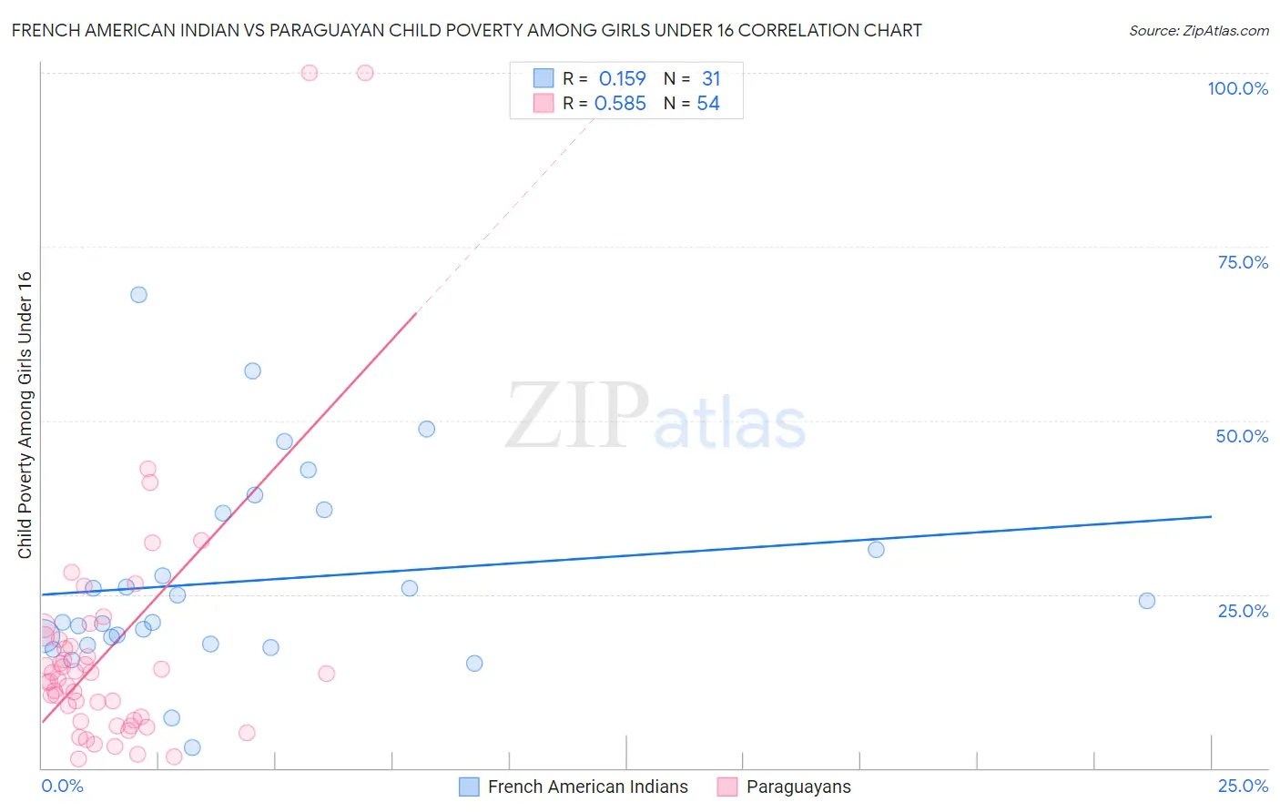 French American Indian vs Paraguayan Child Poverty Among Girls Under 16