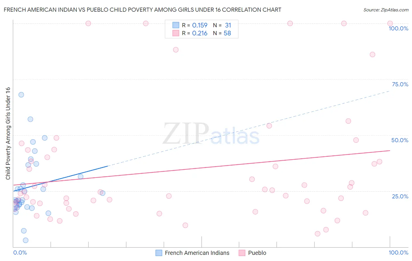 French American Indian vs Pueblo Child Poverty Among Girls Under 16