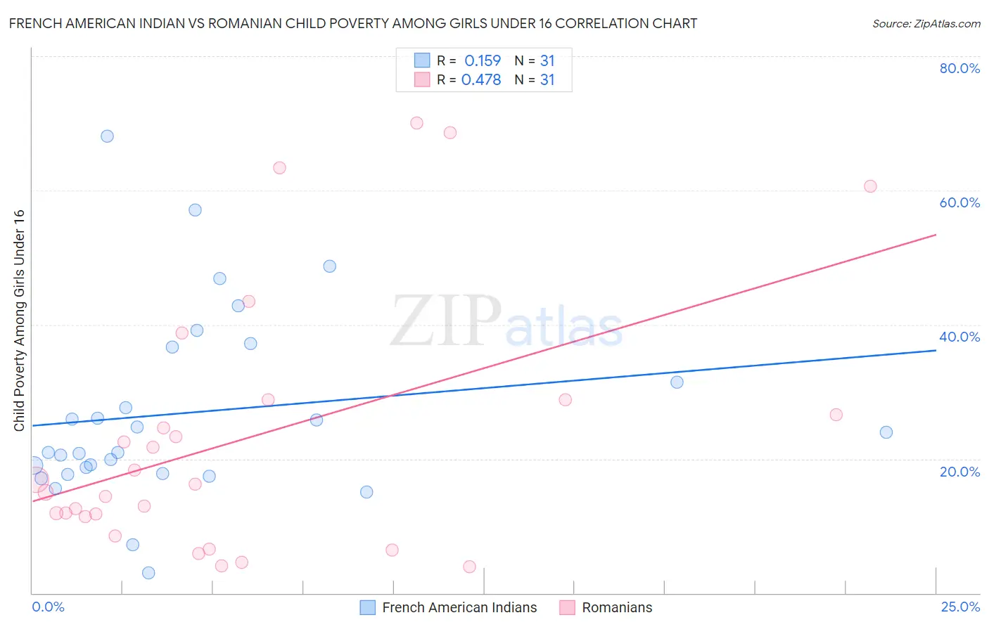 French American Indian vs Romanian Child Poverty Among Girls Under 16