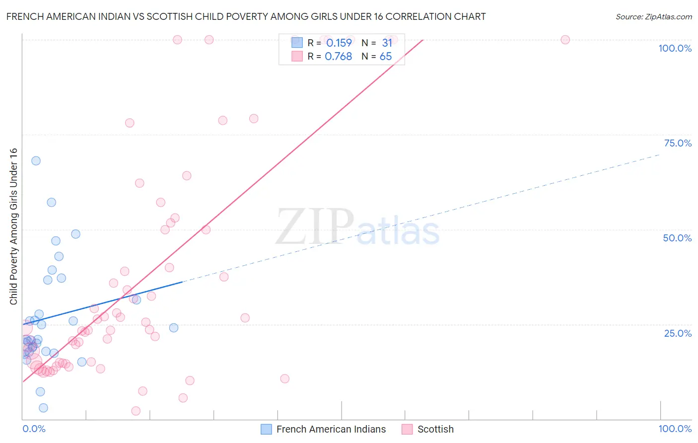 French American Indian vs Scottish Child Poverty Among Girls Under 16