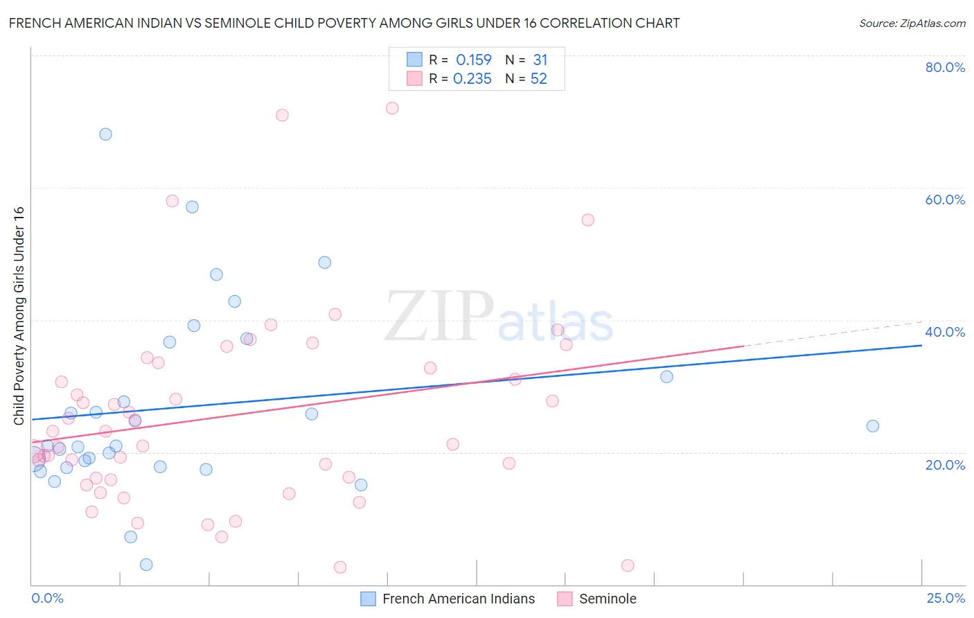French American Indian vs Seminole Child Poverty Among Girls Under 16