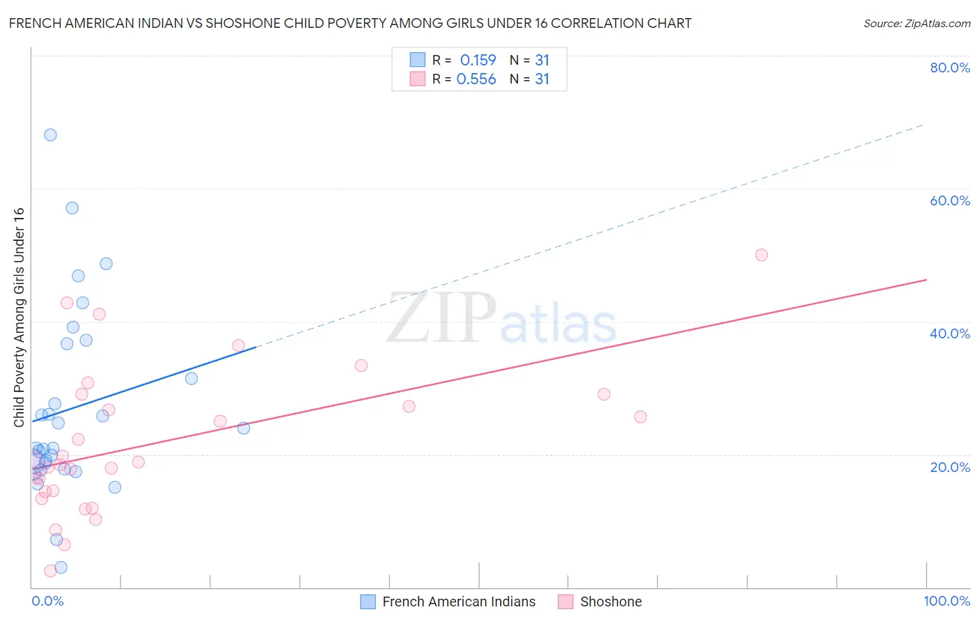 French American Indian vs Shoshone Child Poverty Among Girls Under 16