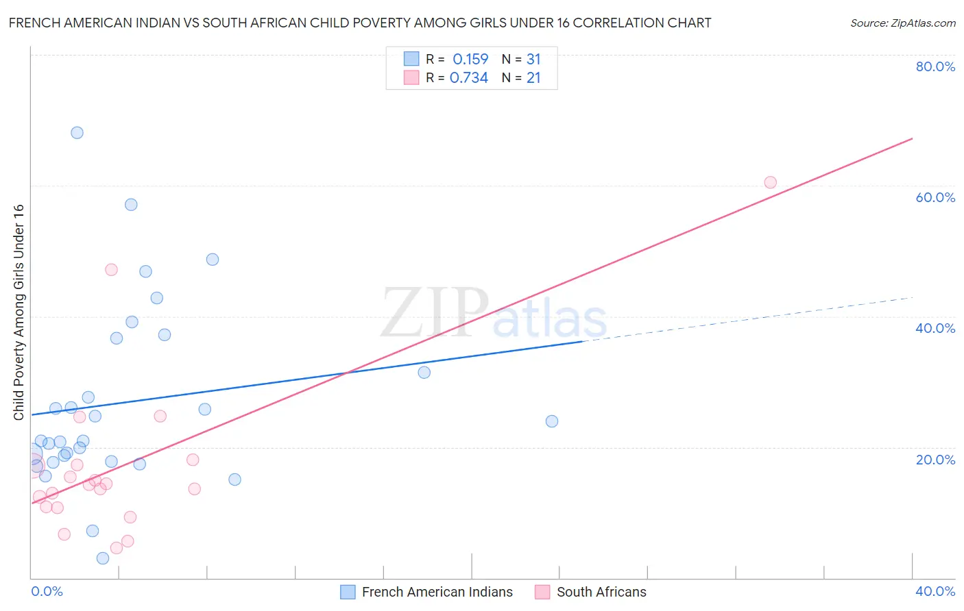 French American Indian vs South African Child Poverty Among Girls Under 16