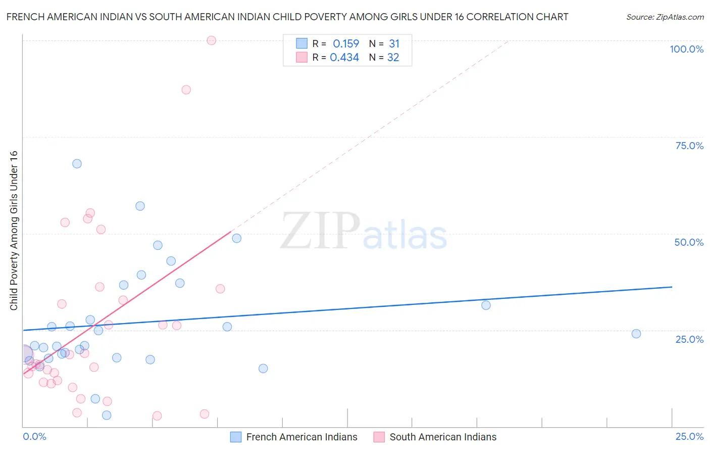 French American Indian vs South American Indian Child Poverty Among Girls Under 16