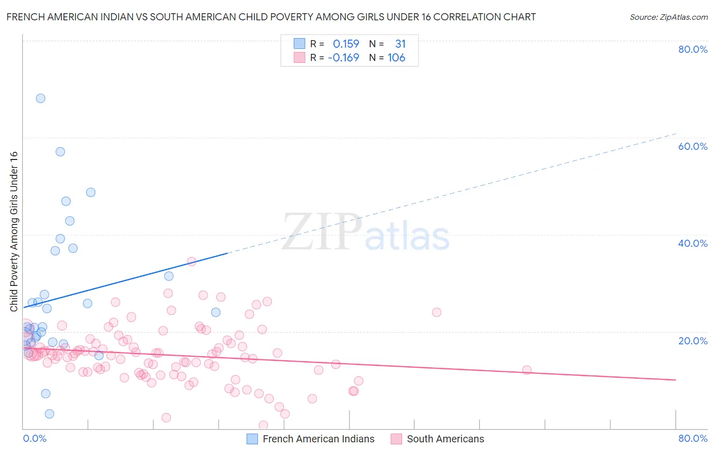 French American Indian vs South American Child Poverty Among Girls Under 16