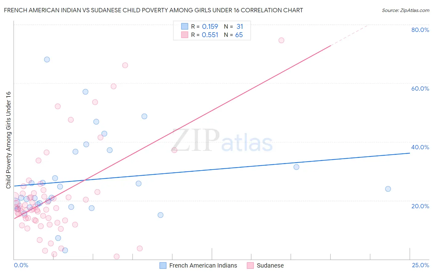French American Indian vs Sudanese Child Poverty Among Girls Under 16