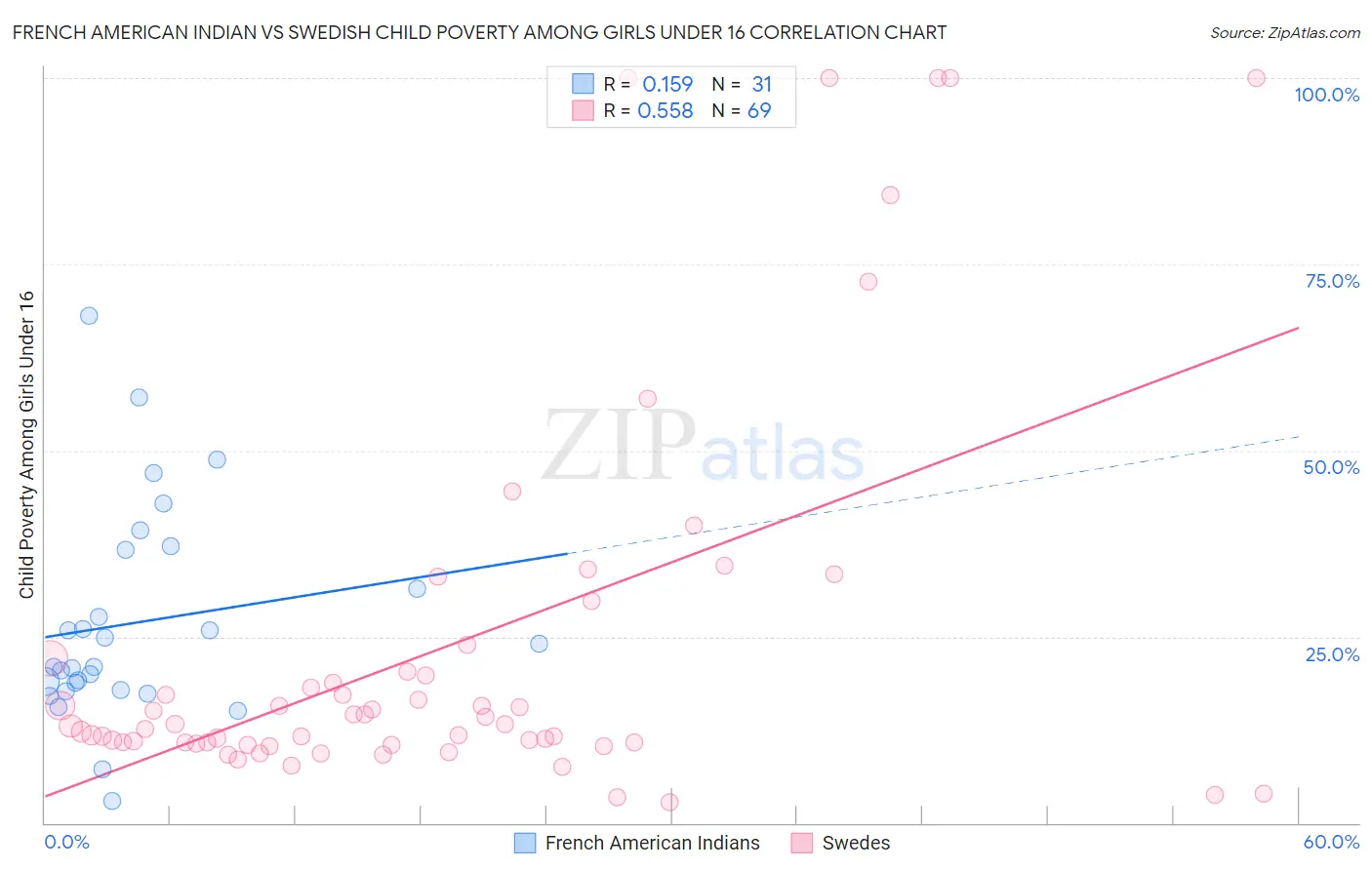 French American Indian vs Swedish Child Poverty Among Girls Under 16