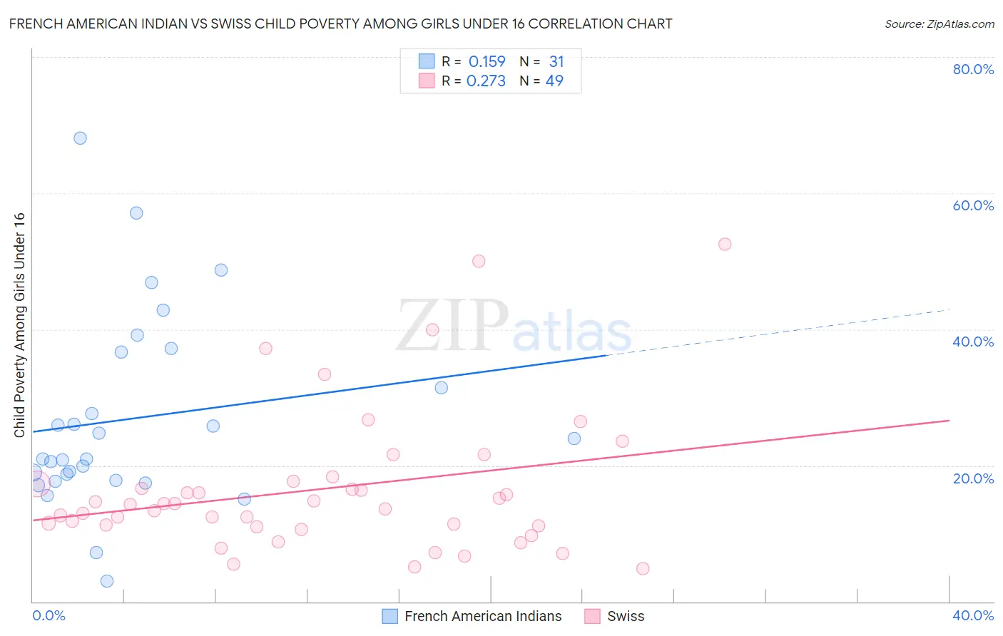 French American Indian vs Swiss Child Poverty Among Girls Under 16