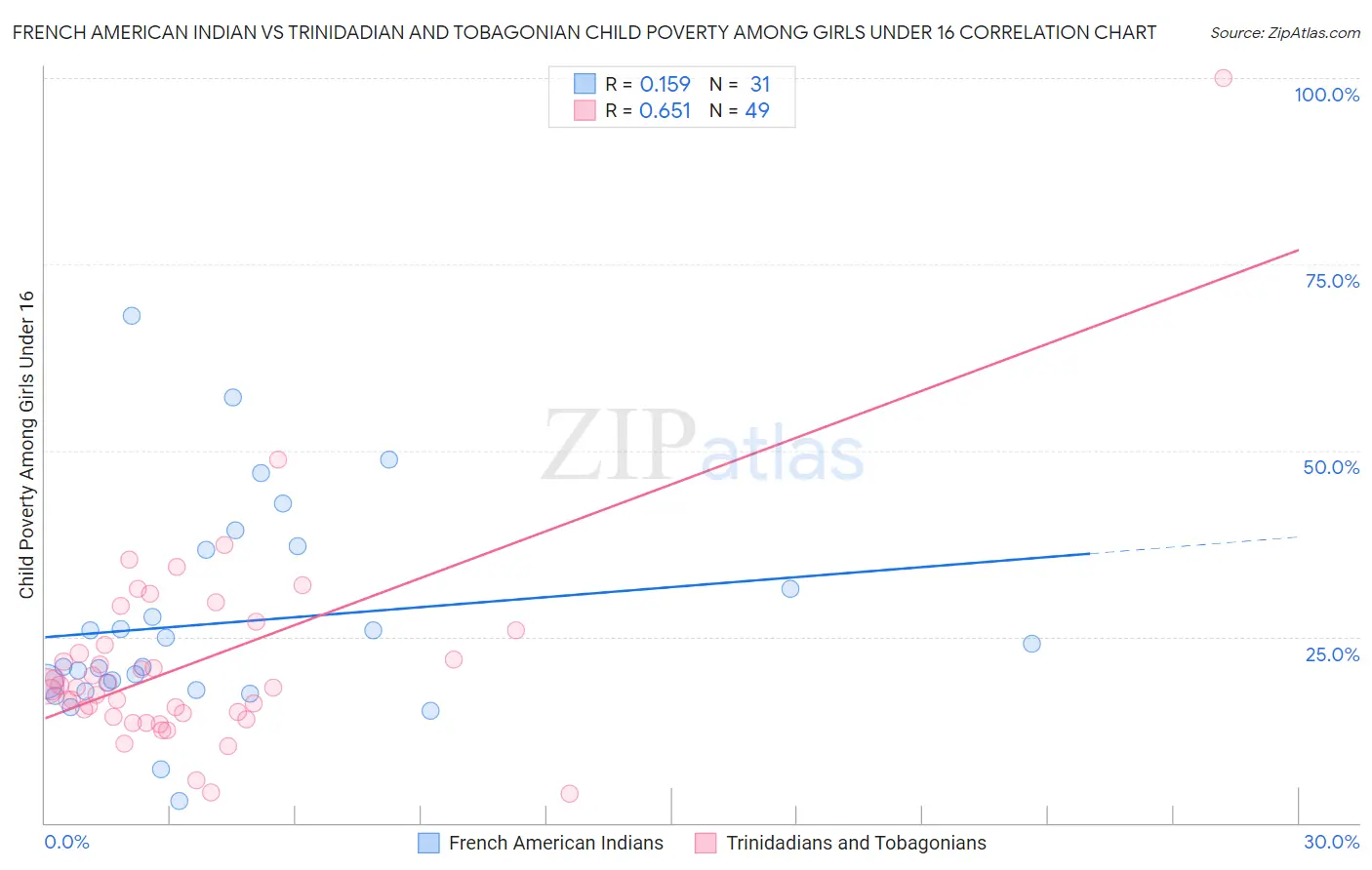 French American Indian vs Trinidadian and Tobagonian Child Poverty Among Girls Under 16