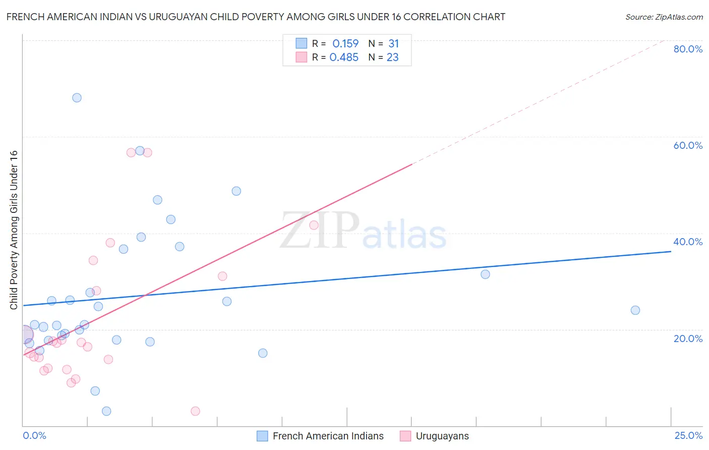 French American Indian vs Uruguayan Child Poverty Among Girls Under 16