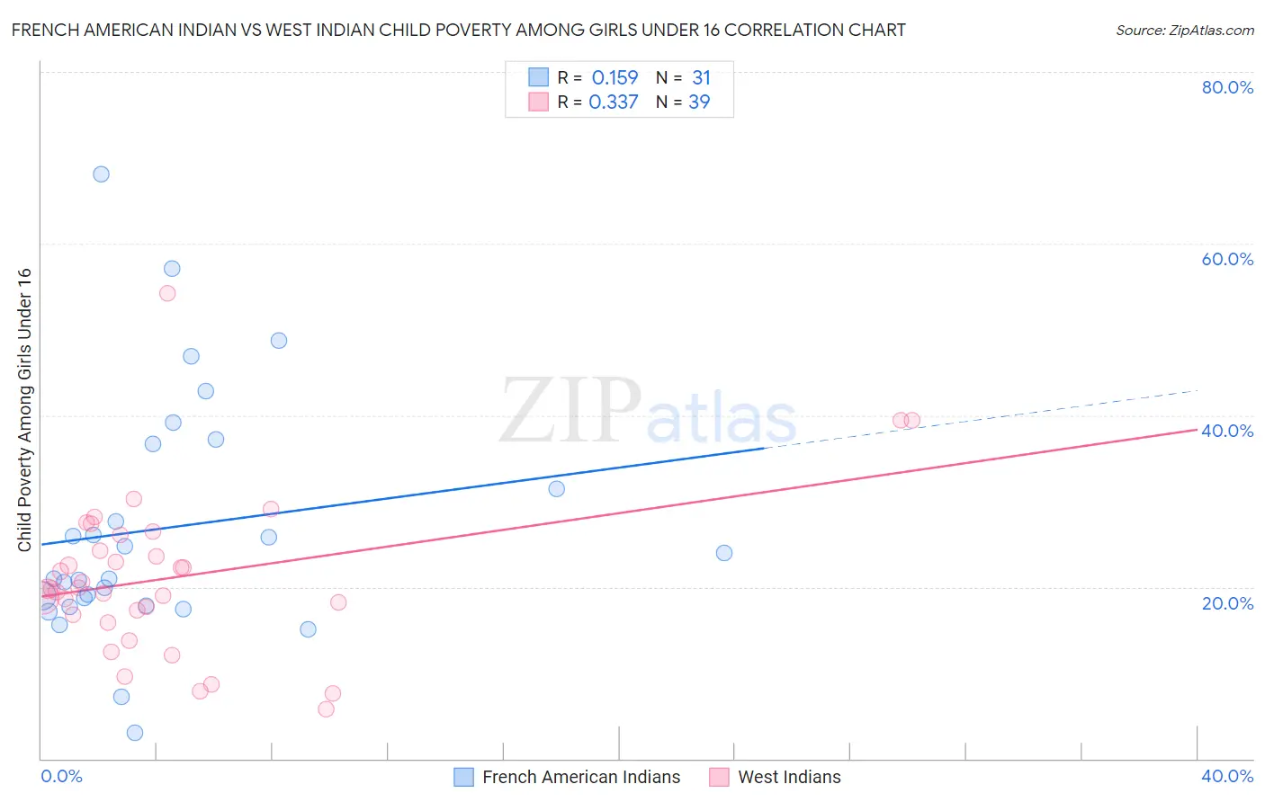 French American Indian vs West Indian Child Poverty Among Girls Under 16