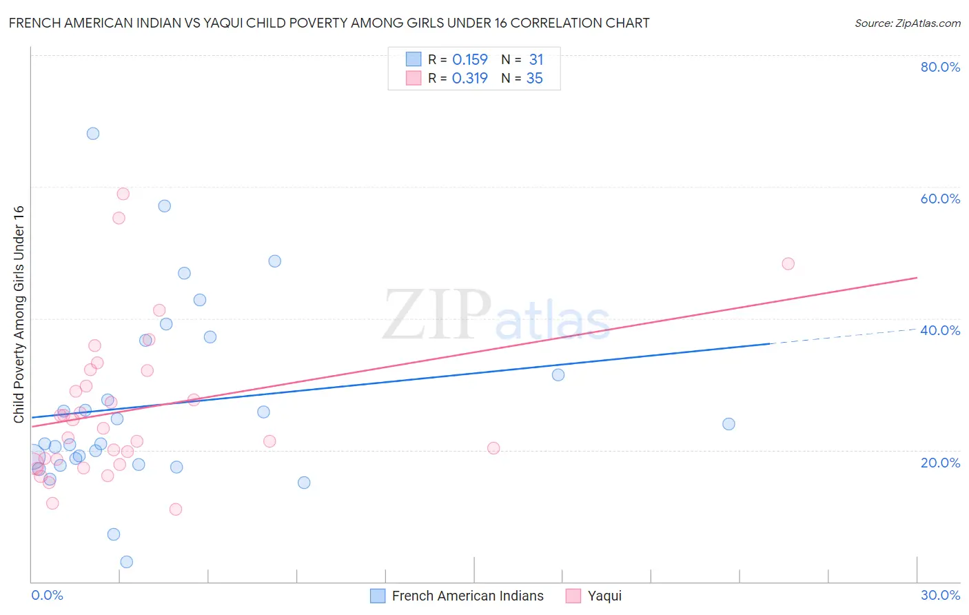 French American Indian vs Yaqui Child Poverty Among Girls Under 16