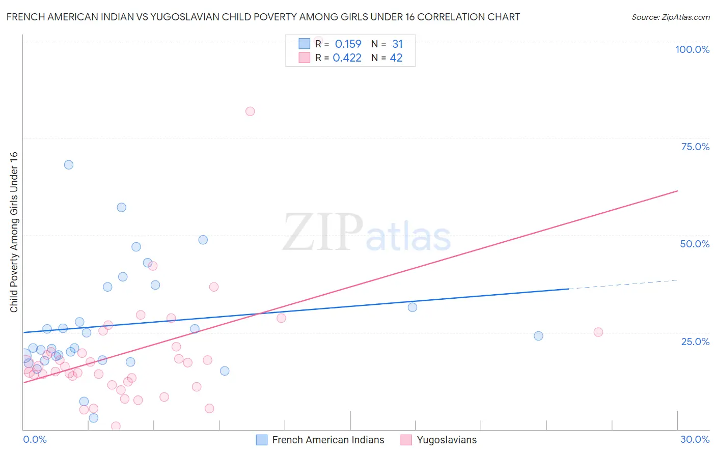 French American Indian vs Yugoslavian Child Poverty Among Girls Under 16