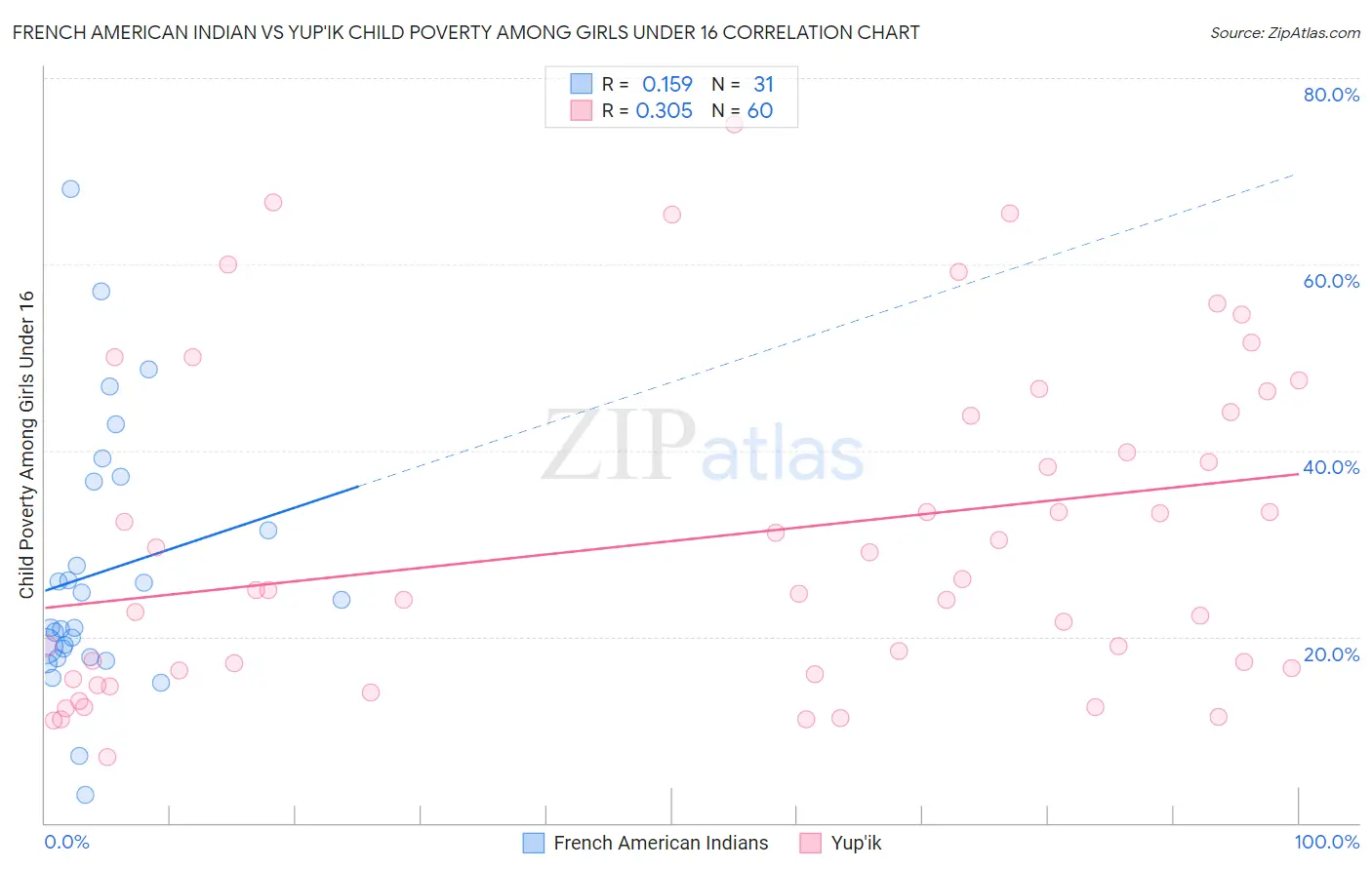 French American Indian vs Yup'ik Child Poverty Among Girls Under 16