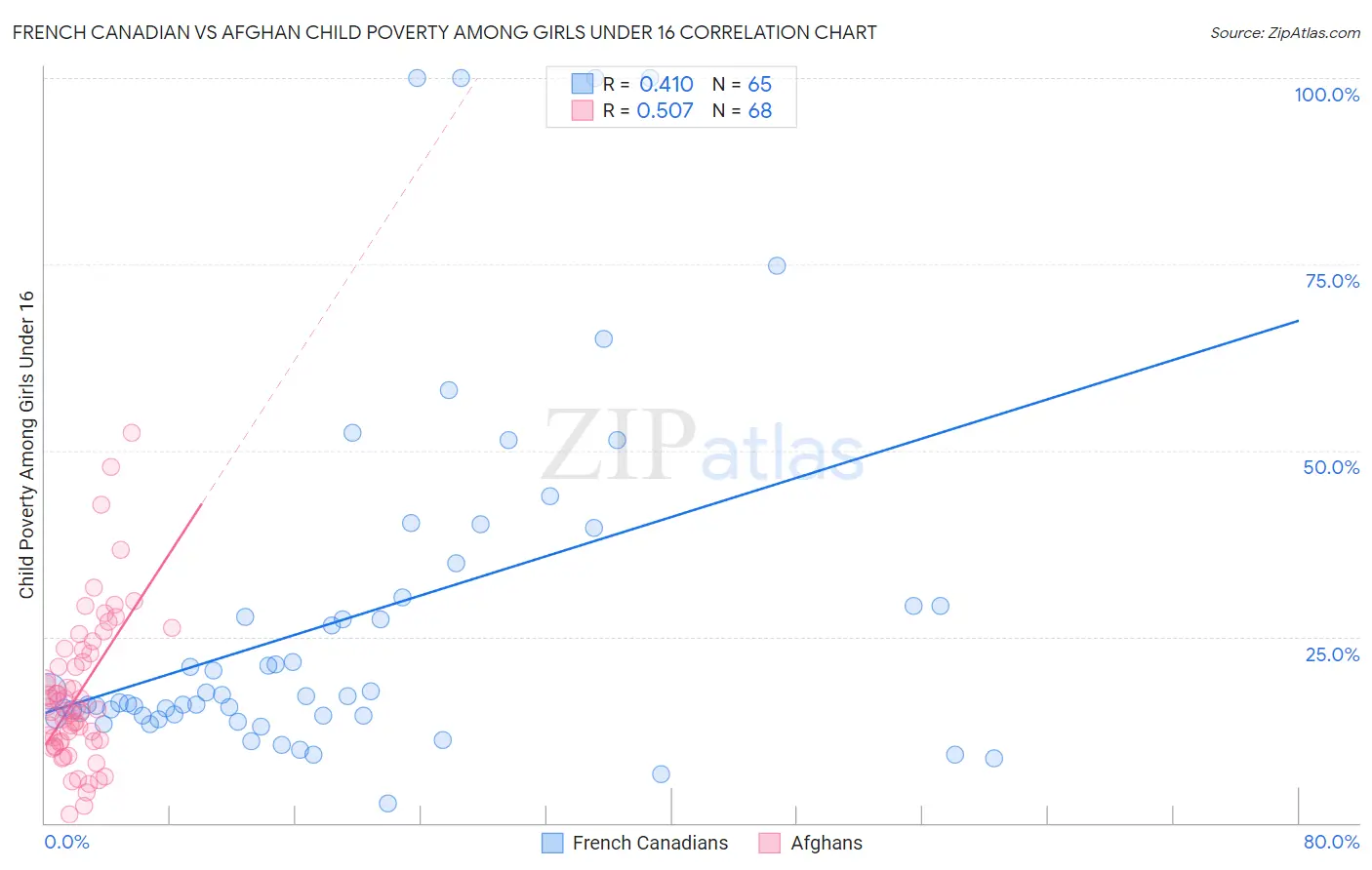 French Canadian vs Afghan Child Poverty Among Girls Under 16