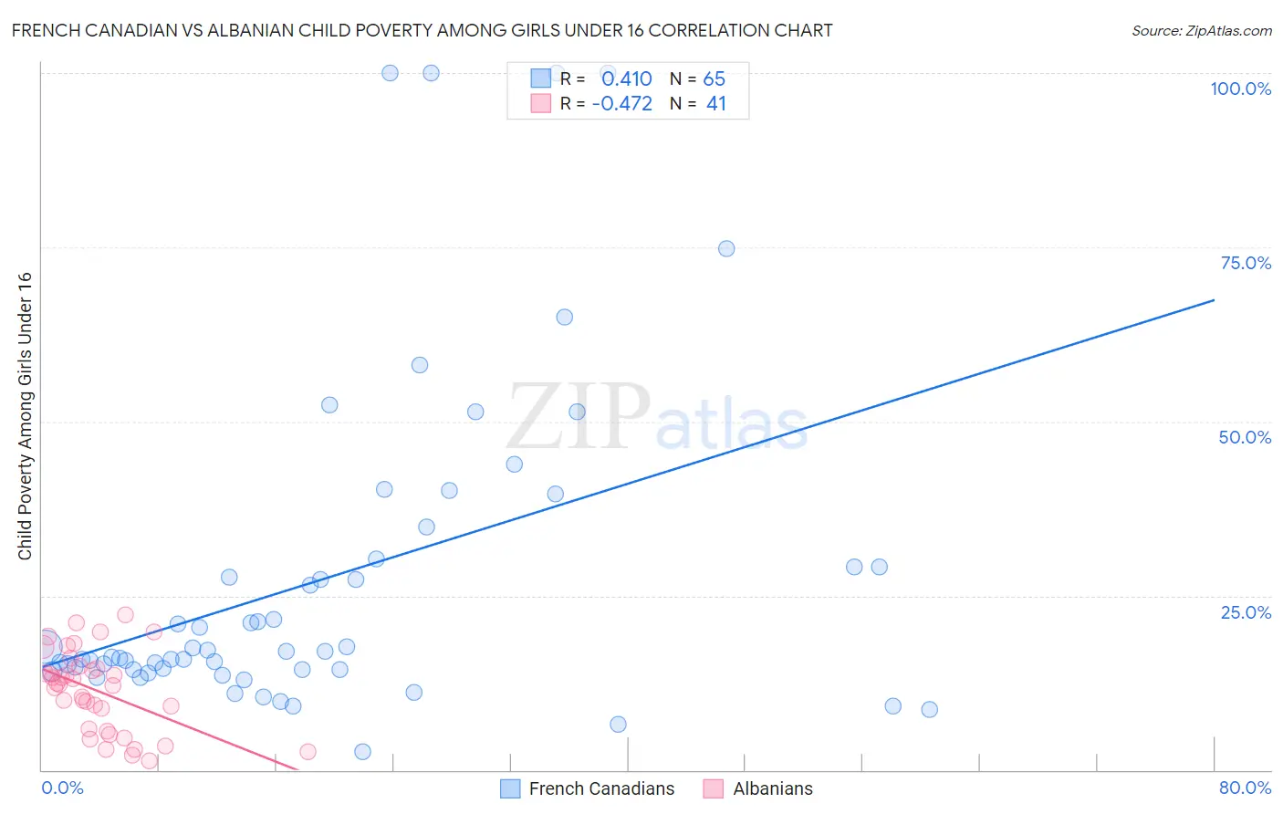 French Canadian vs Albanian Child Poverty Among Girls Under 16