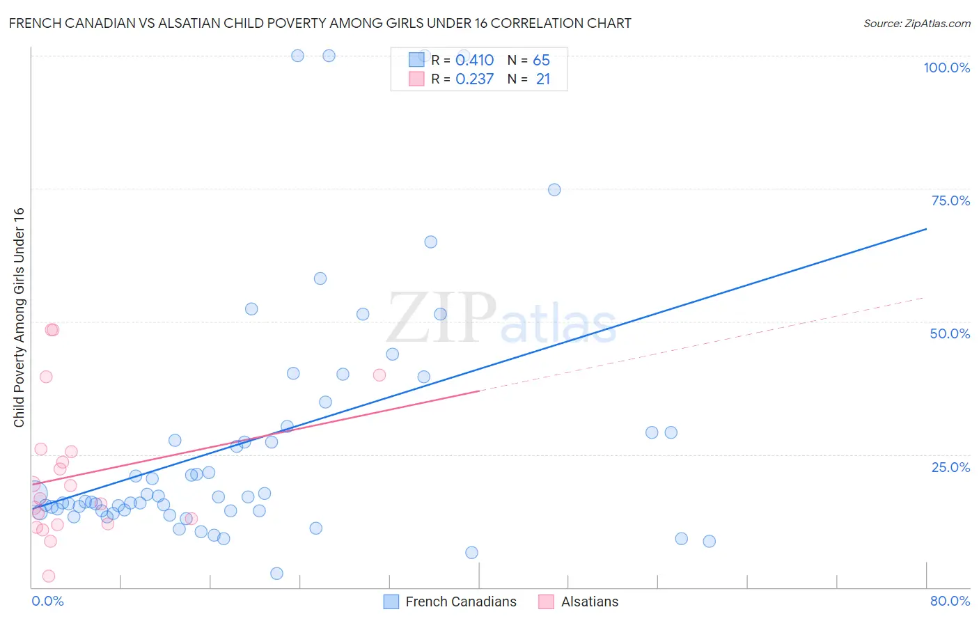 French Canadian vs Alsatian Child Poverty Among Girls Under 16