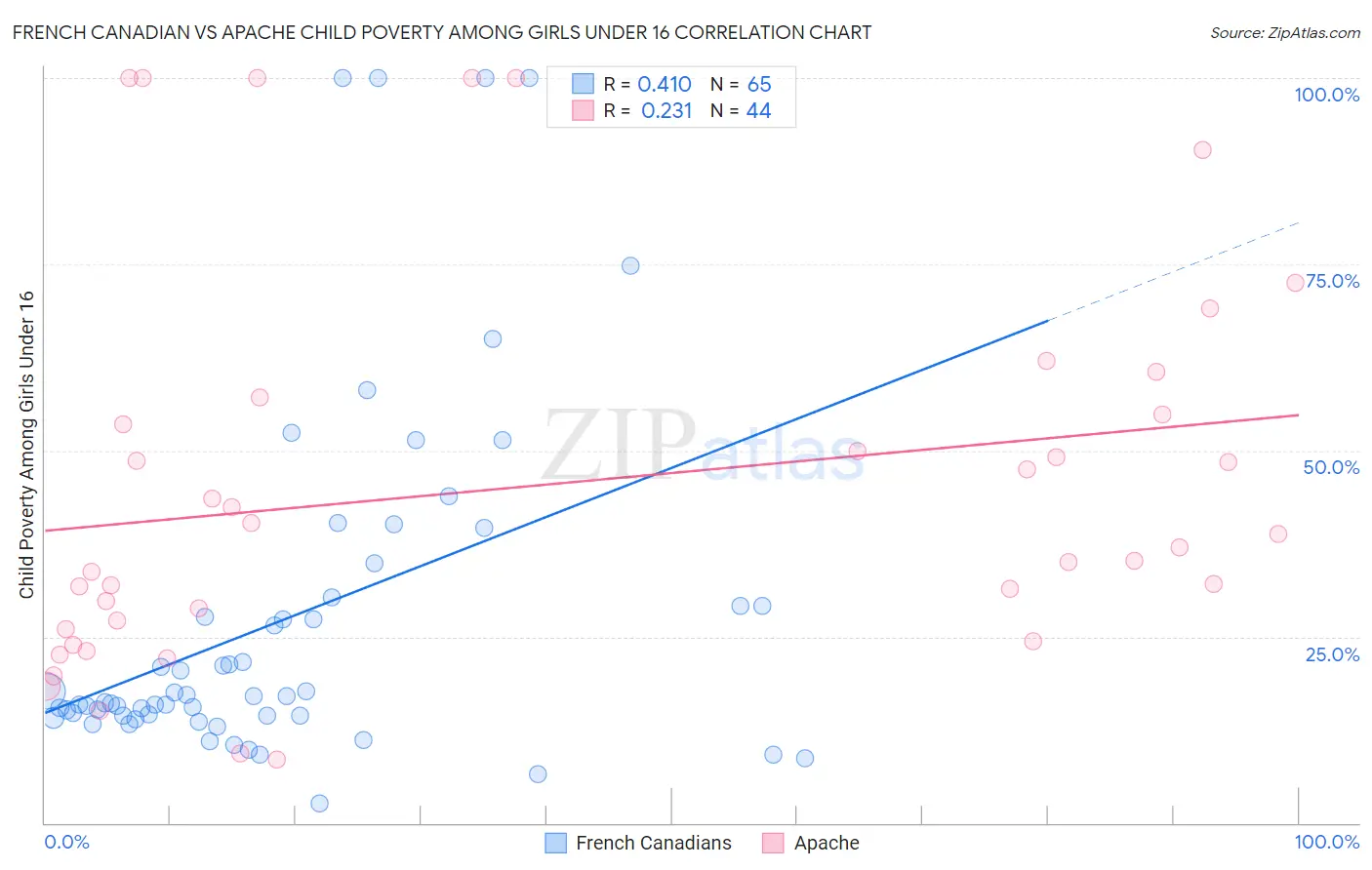 French Canadian vs Apache Child Poverty Among Girls Under 16