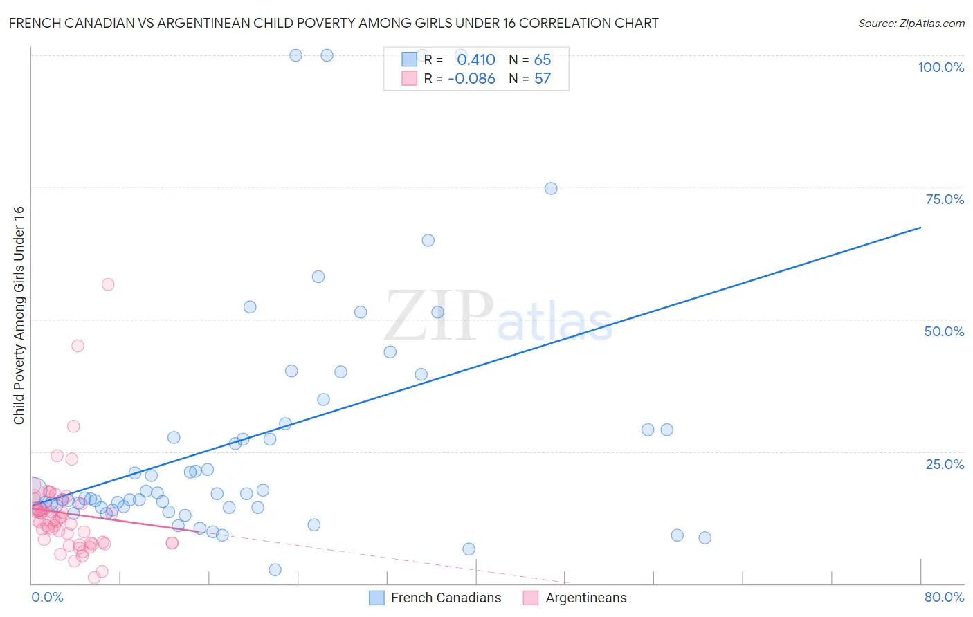 French Canadian vs Argentinean Child Poverty Among Girls Under 16