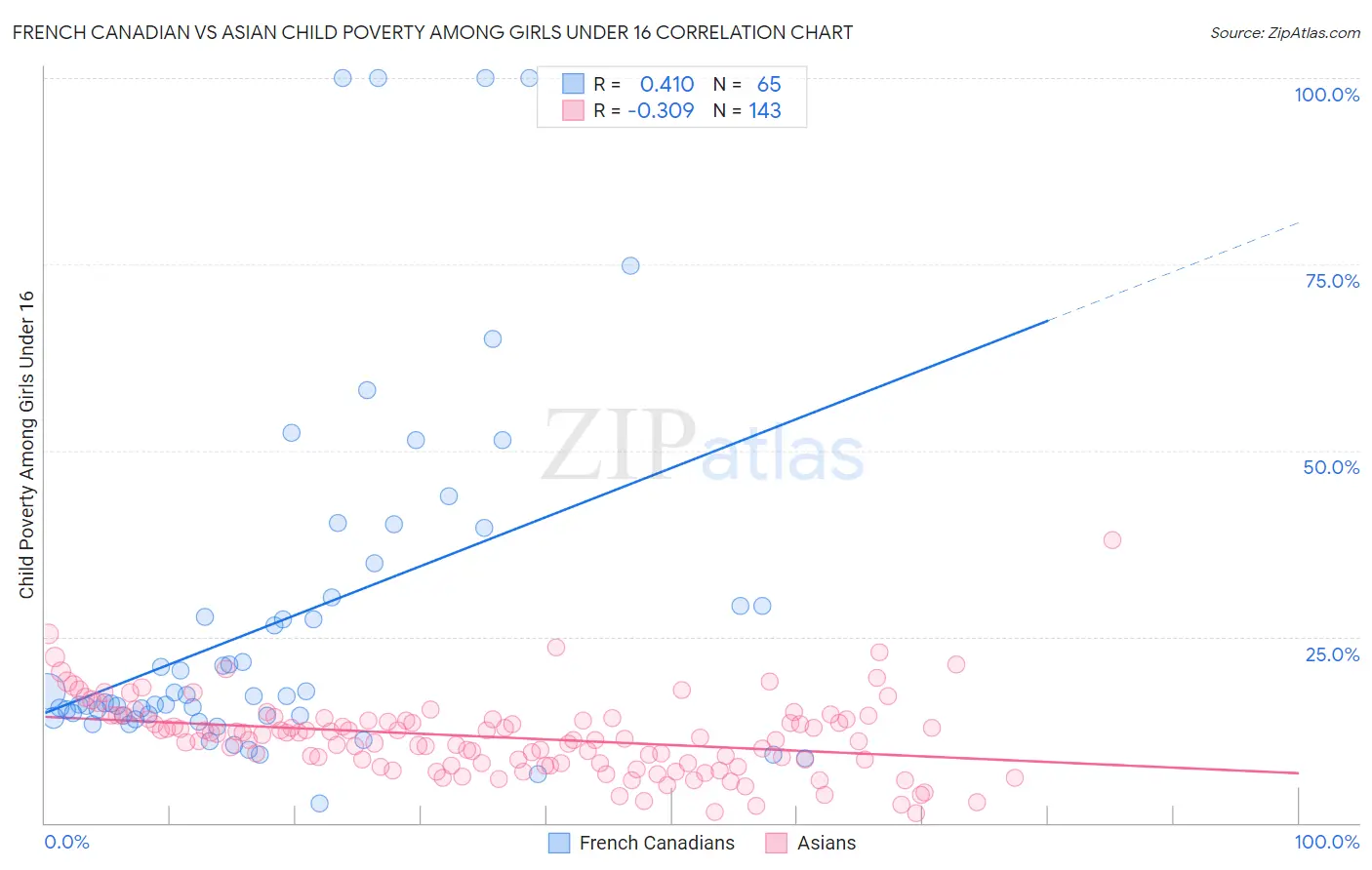 French Canadian vs Asian Child Poverty Among Girls Under 16