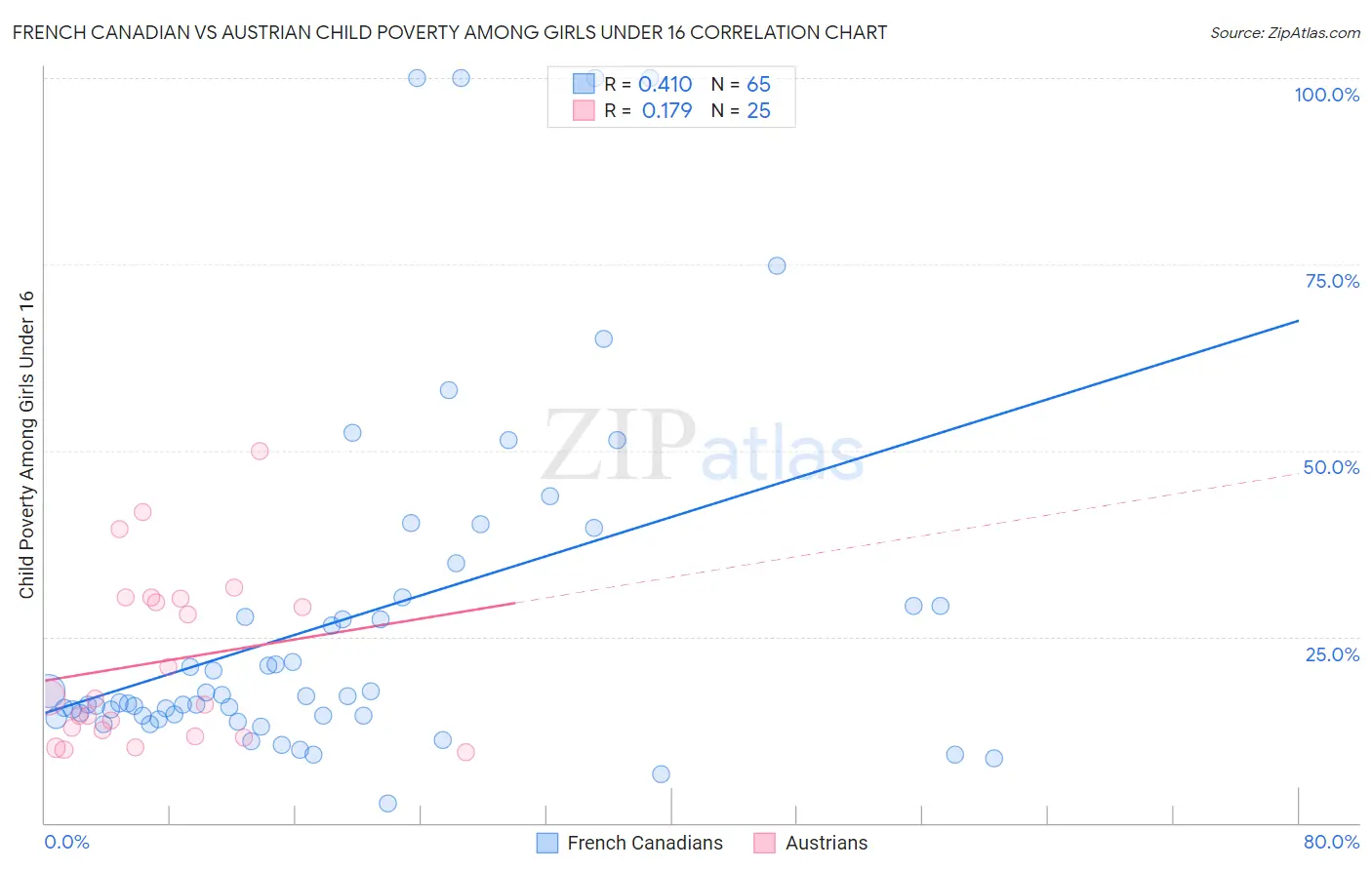 French Canadian vs Austrian Child Poverty Among Girls Under 16