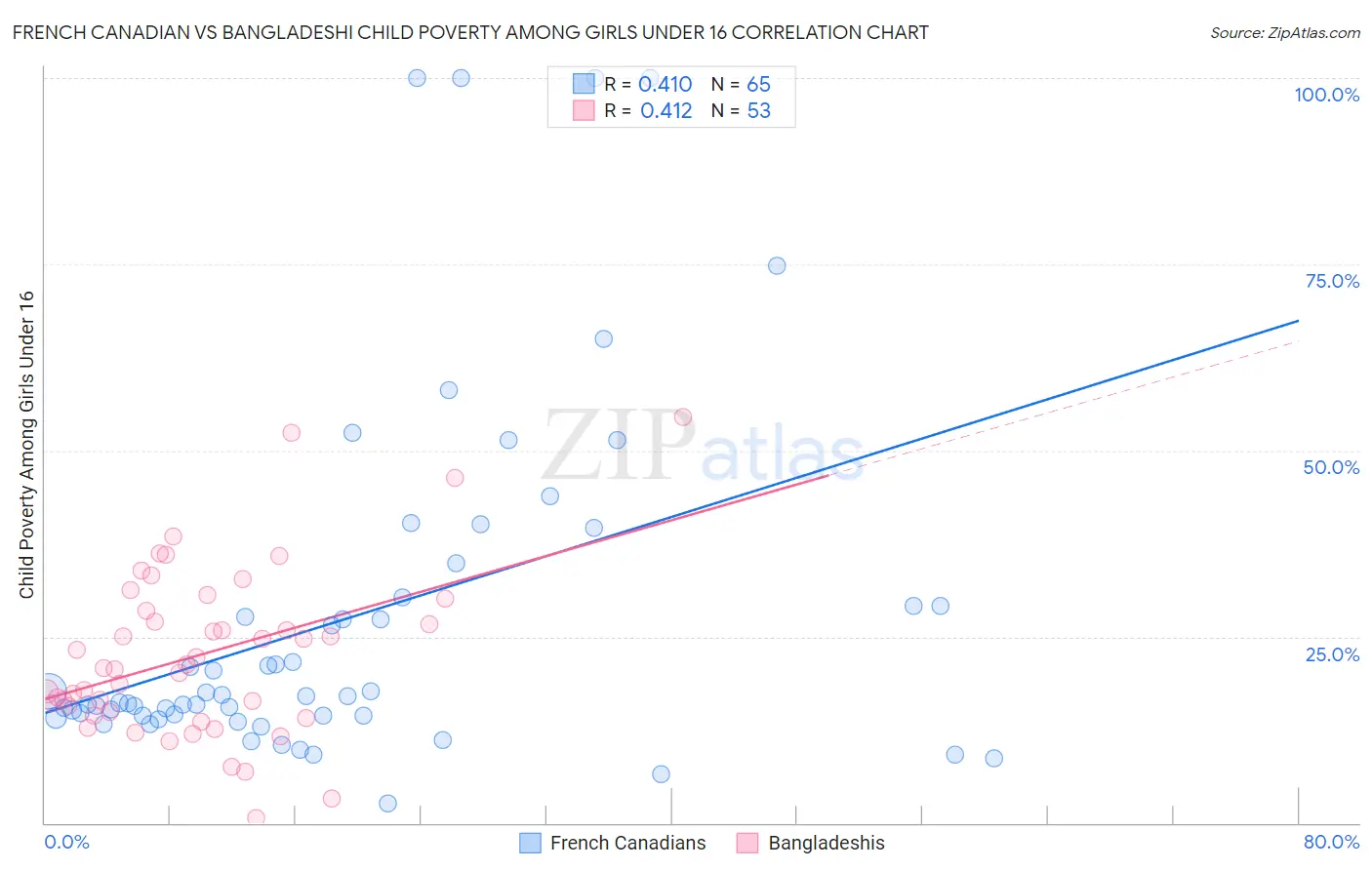 French Canadian vs Bangladeshi Child Poverty Among Girls Under 16
