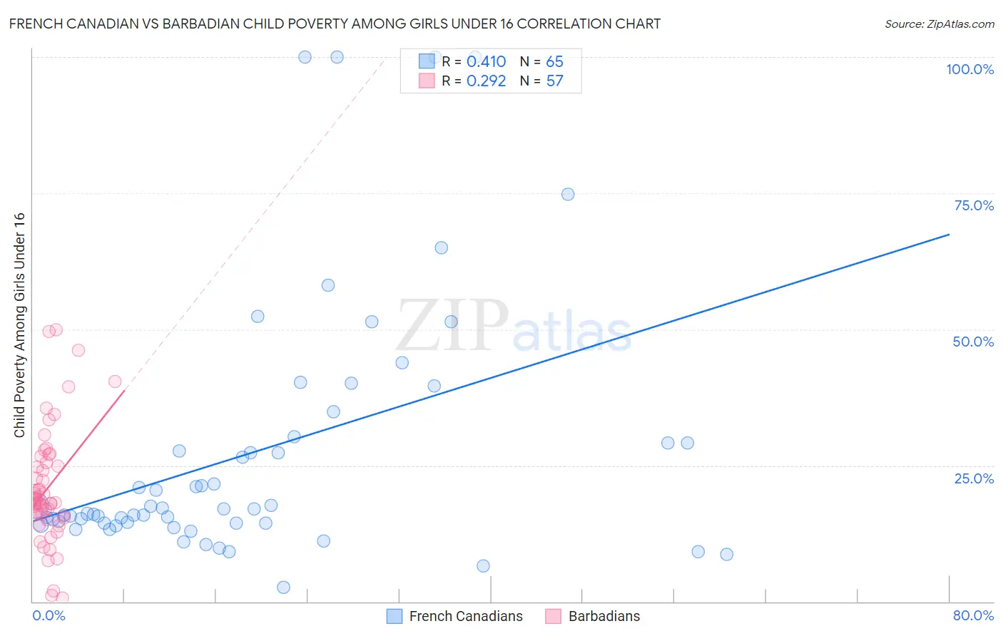 French Canadian vs Barbadian Child Poverty Among Girls Under 16