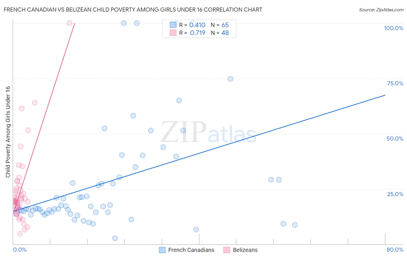 French Canadian vs Belizean Child Poverty Among Girls Under 16