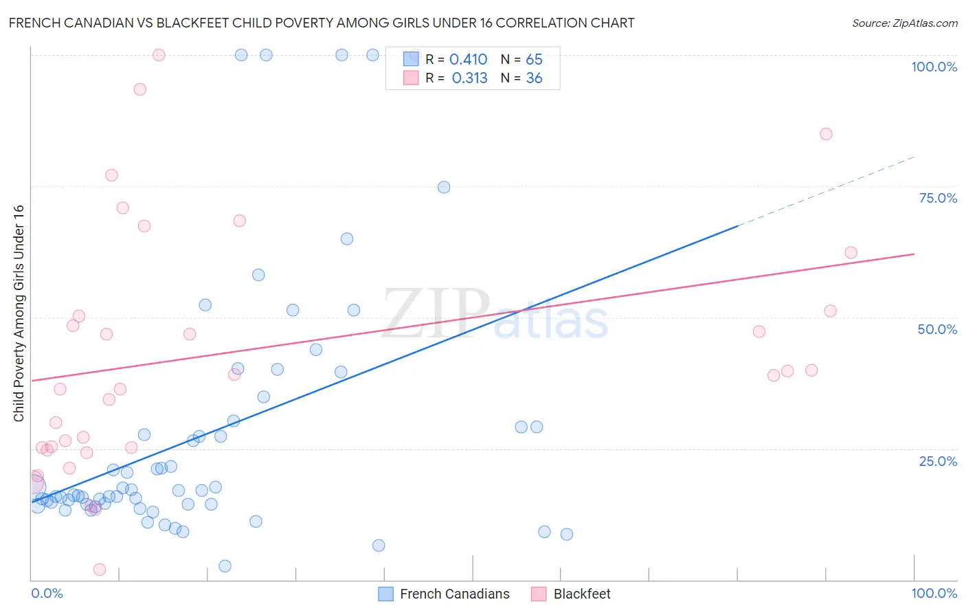 French Canadian vs Blackfeet Child Poverty Among Girls Under 16