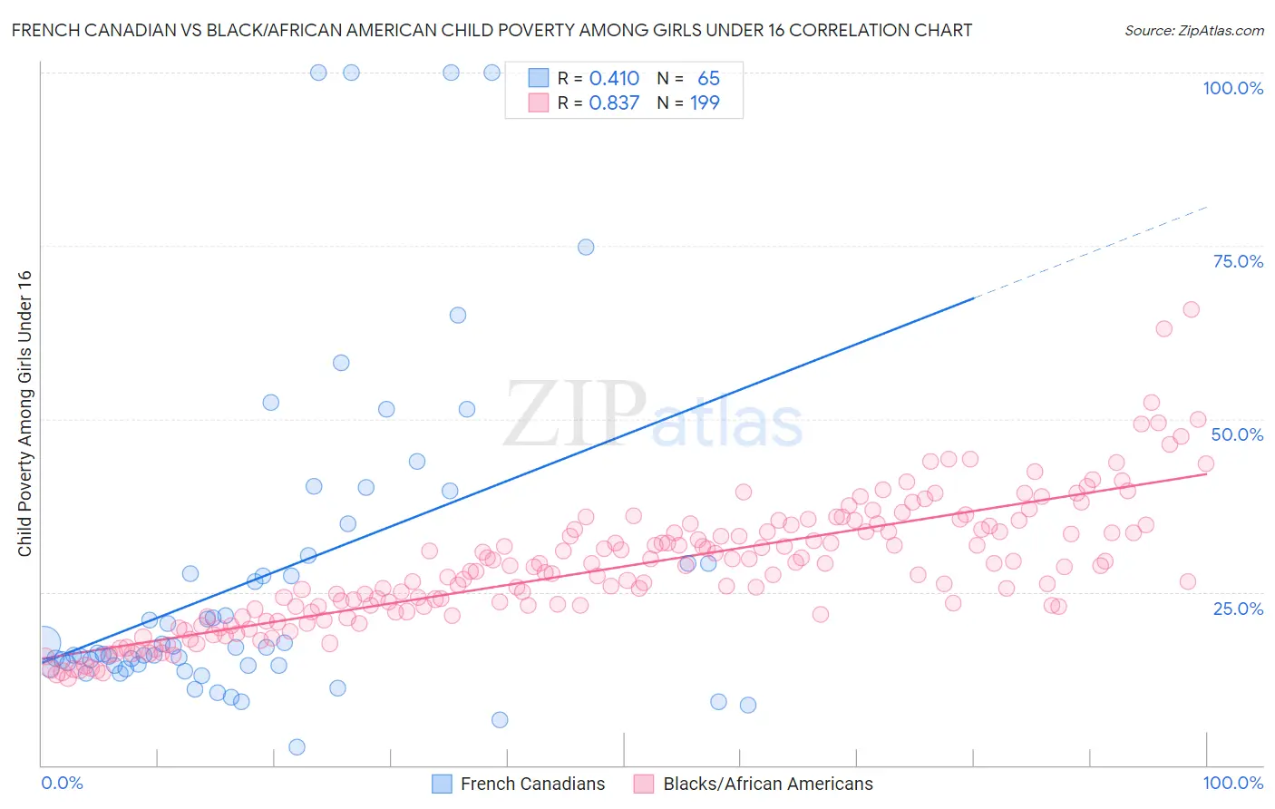 French Canadian vs Black/African American Child Poverty Among Girls Under 16