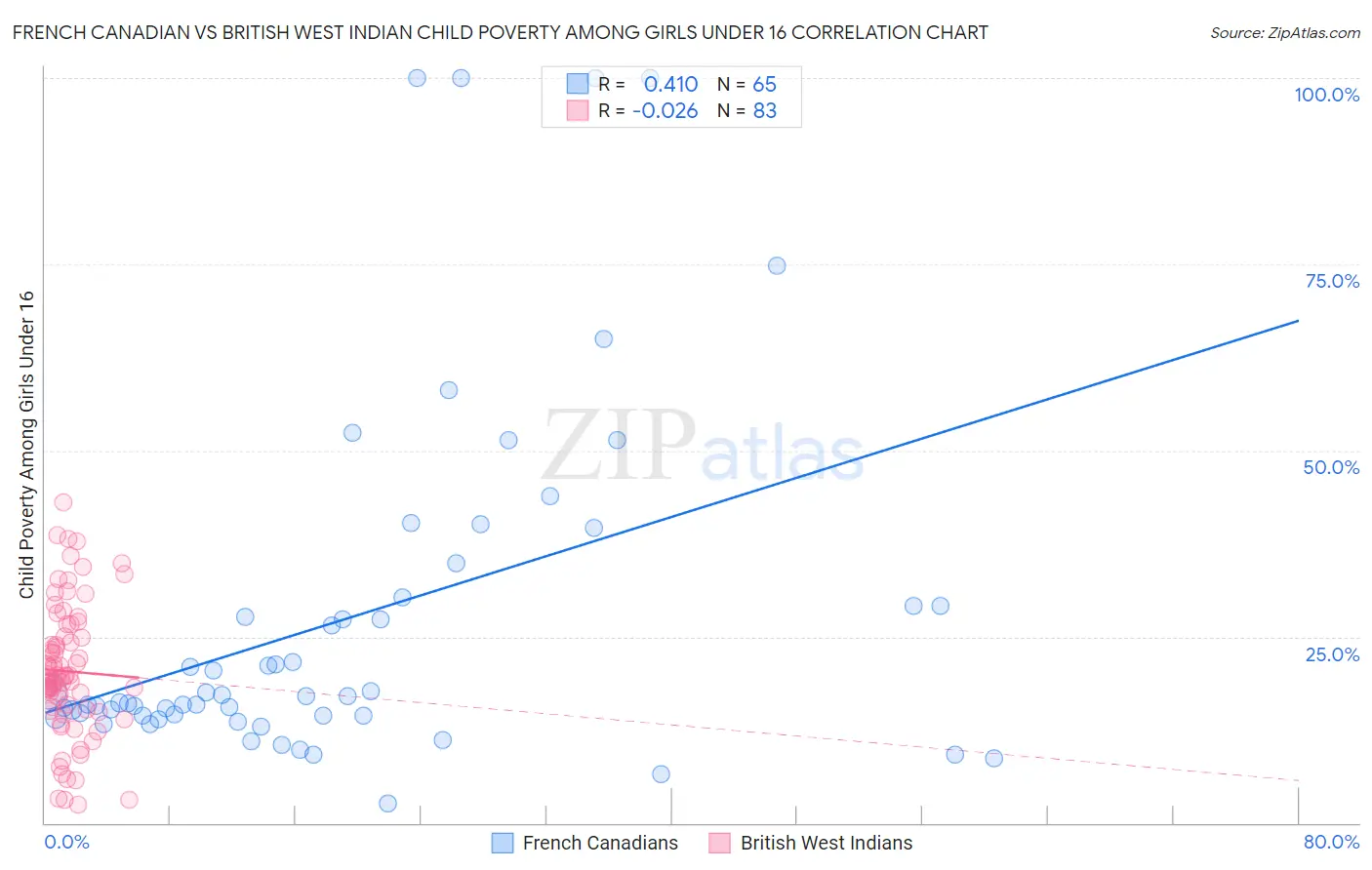 French Canadian vs British West Indian Child Poverty Among Girls Under 16