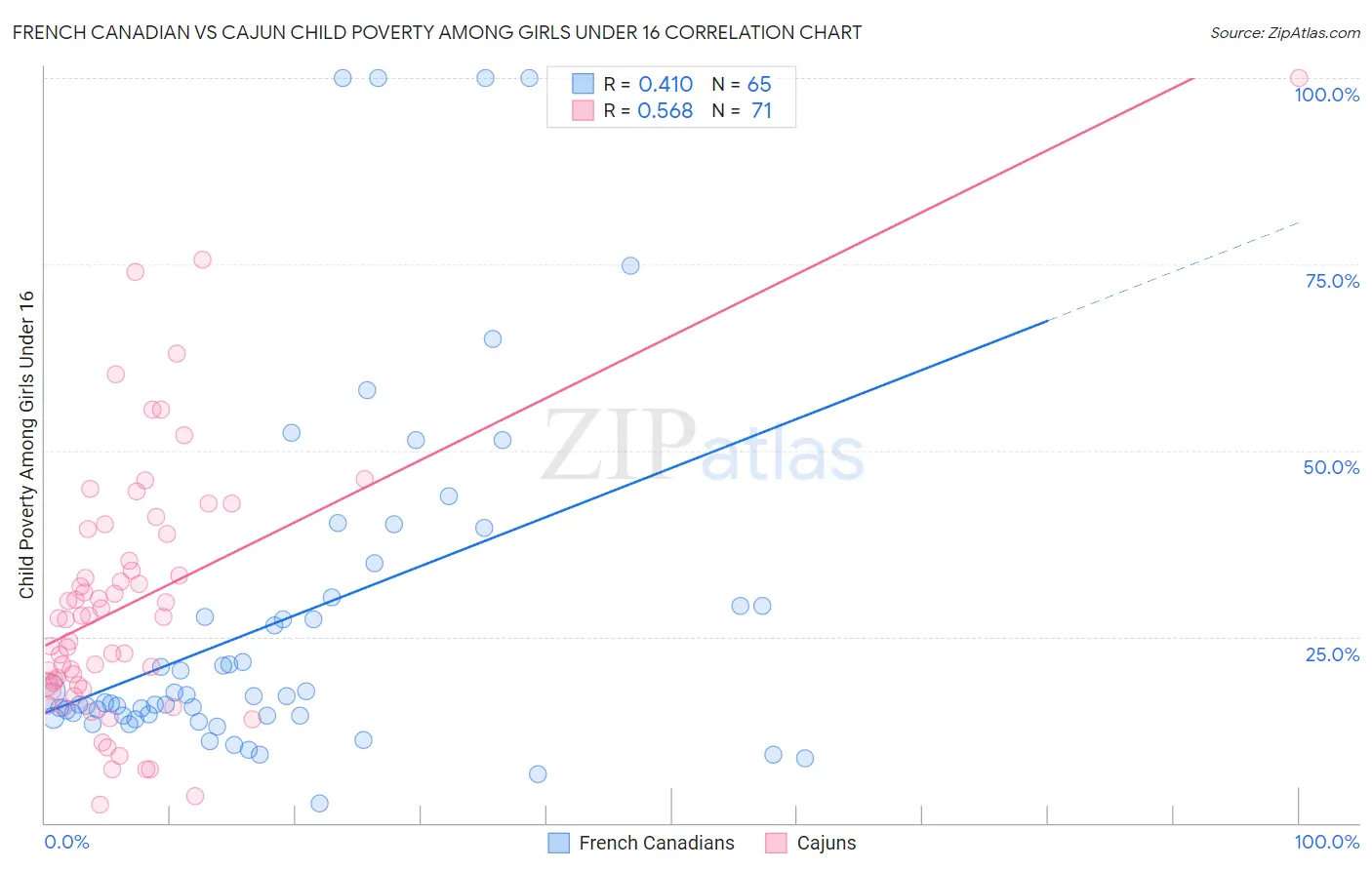 French Canadian vs Cajun Child Poverty Among Girls Under 16